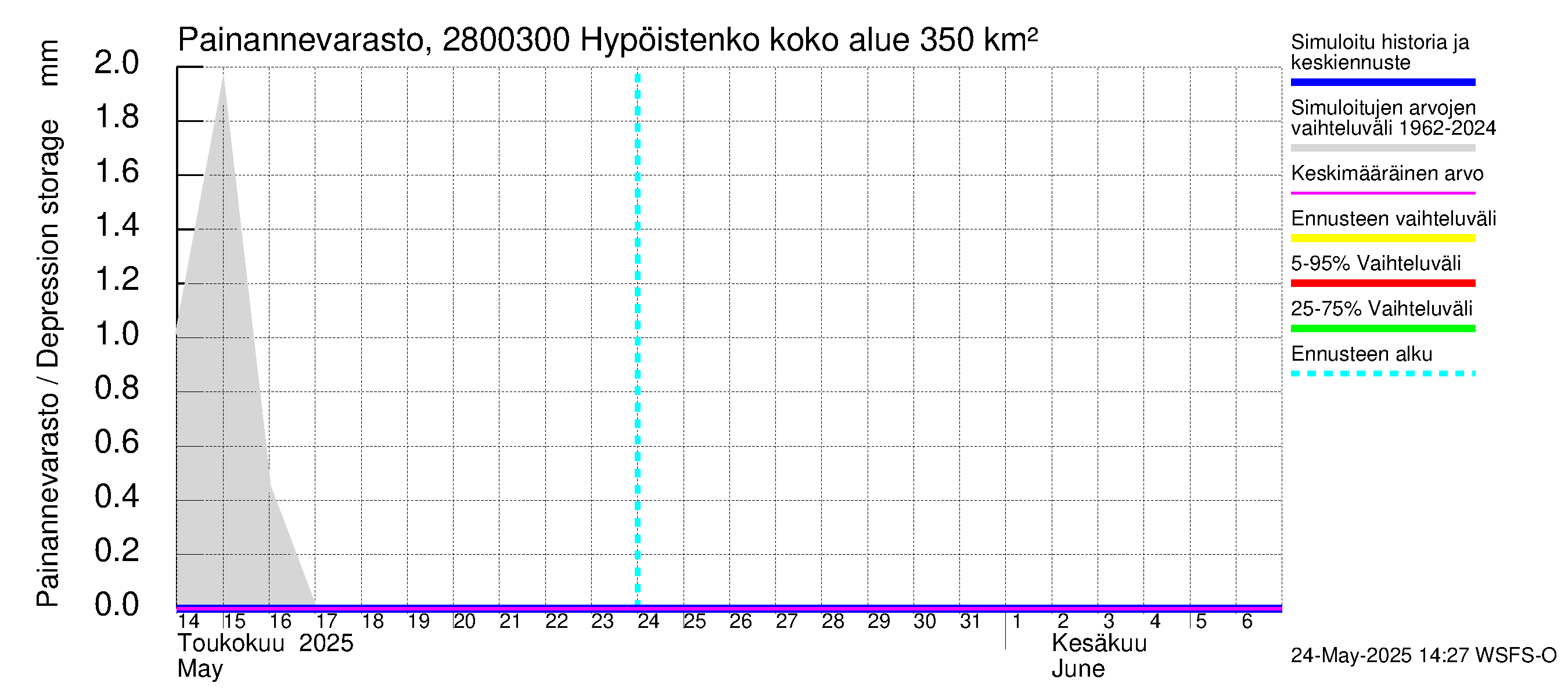 Aurajoen vesistöalue - Hypöistenkoski: Painannevarasto
