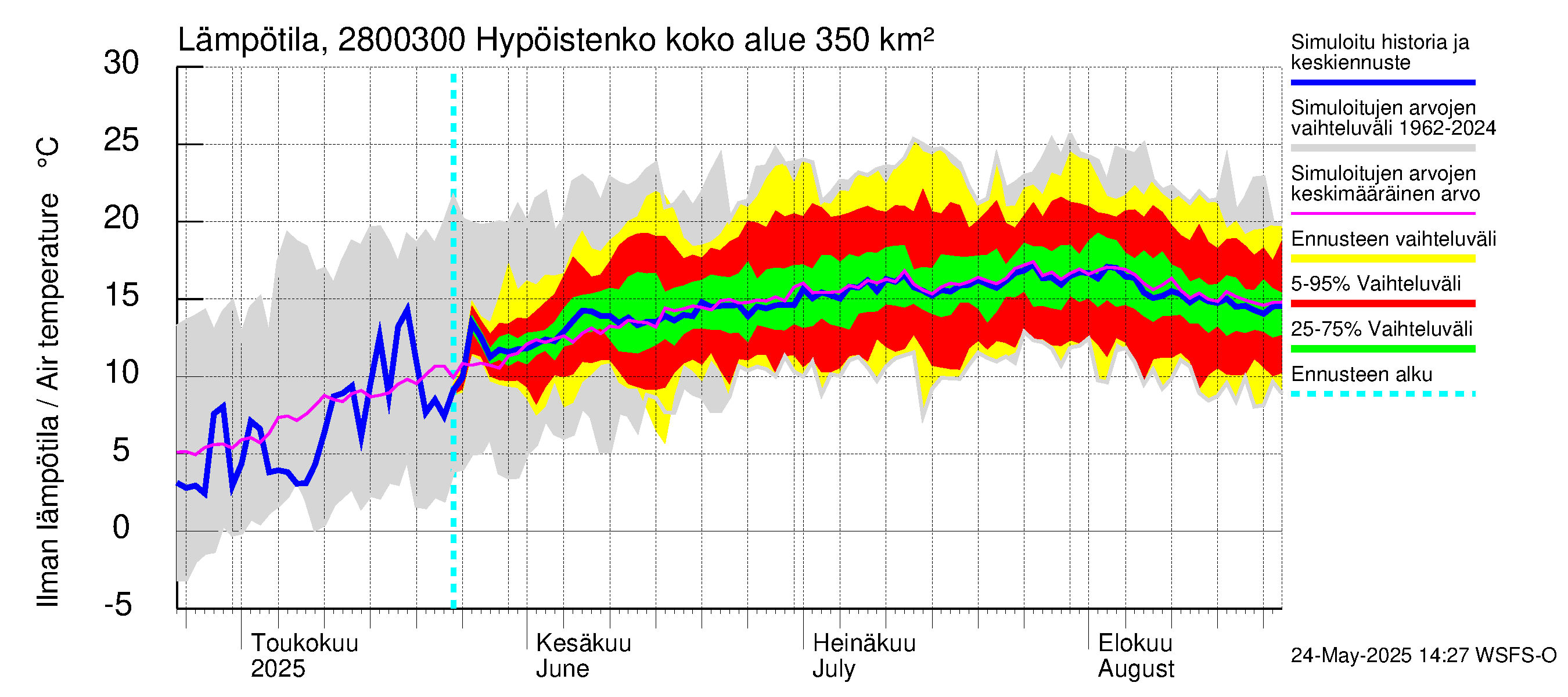 Aurajoen vesistöalue - Hypöistenkoski: Ilman lämpötila