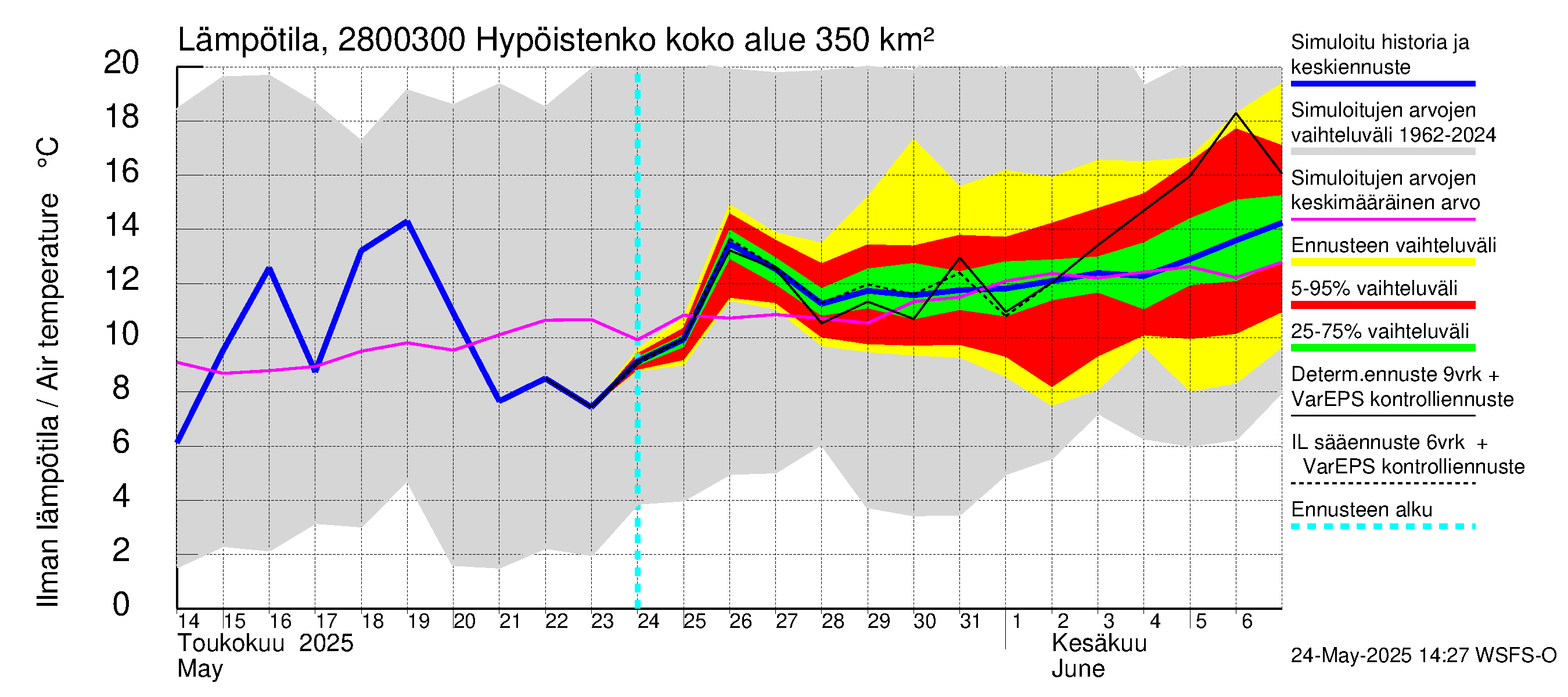 Aurajoen vesistöalue - Hypöistenkoski: Ilman lämpötila