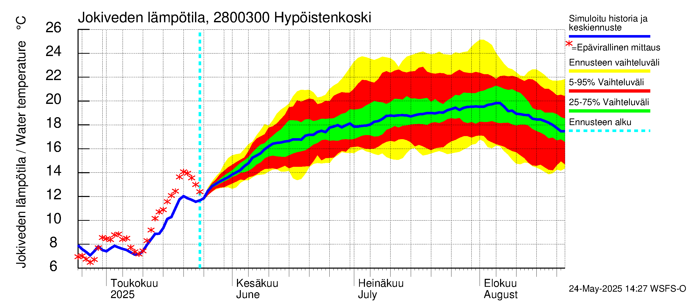 Aurajoen vesistöalue - Hypöistenkoski: Jokiveden lämpötila