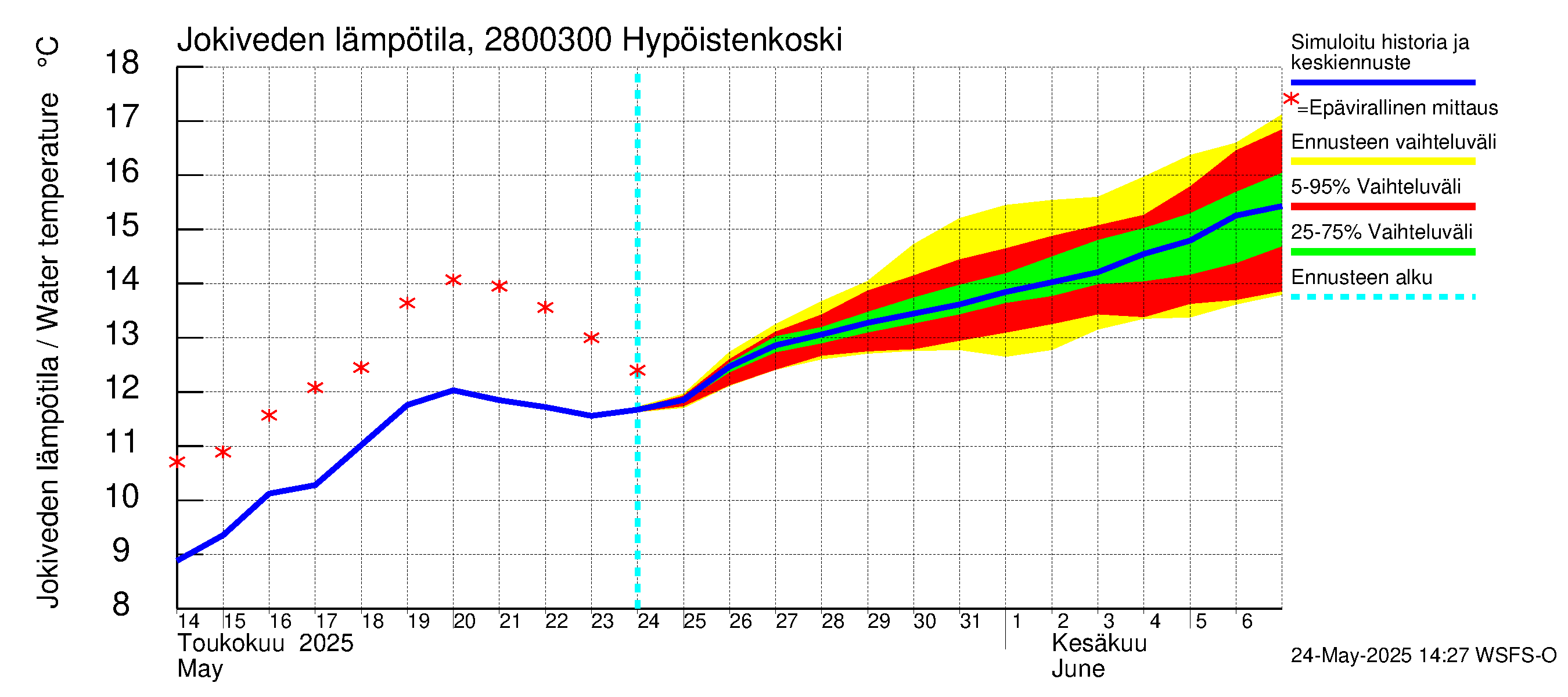 Aurajoen vesistöalue - Hypöistenkoski: Jokiveden lämpötila