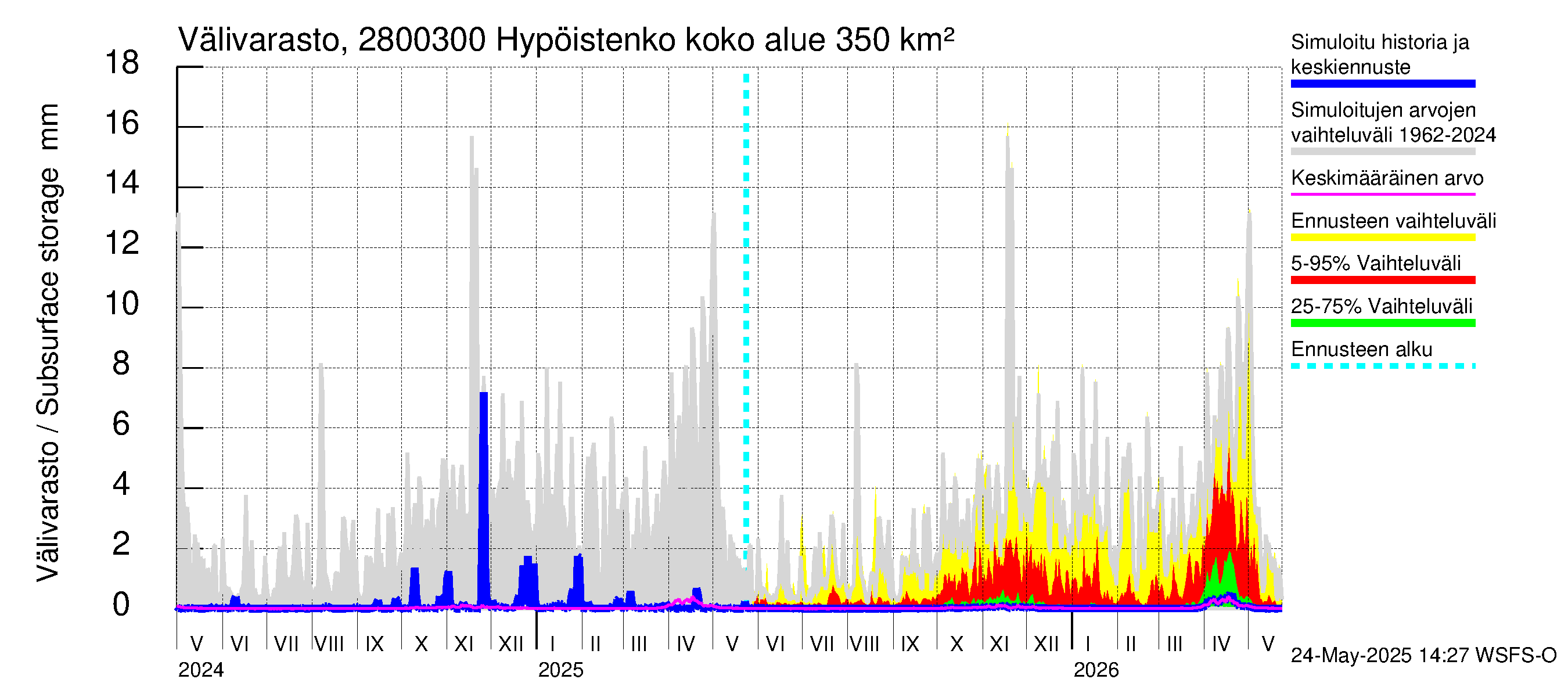 Aurajoen vesistöalue - Hypöistenkoski: Välivarasto