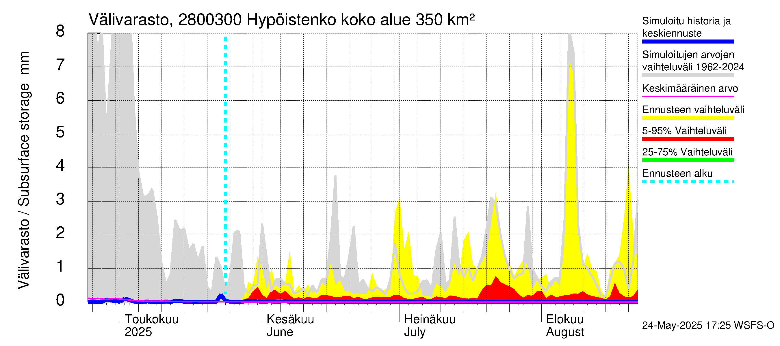 Aurajoen vesistöalue - Hypöistenkoski: Välivarasto