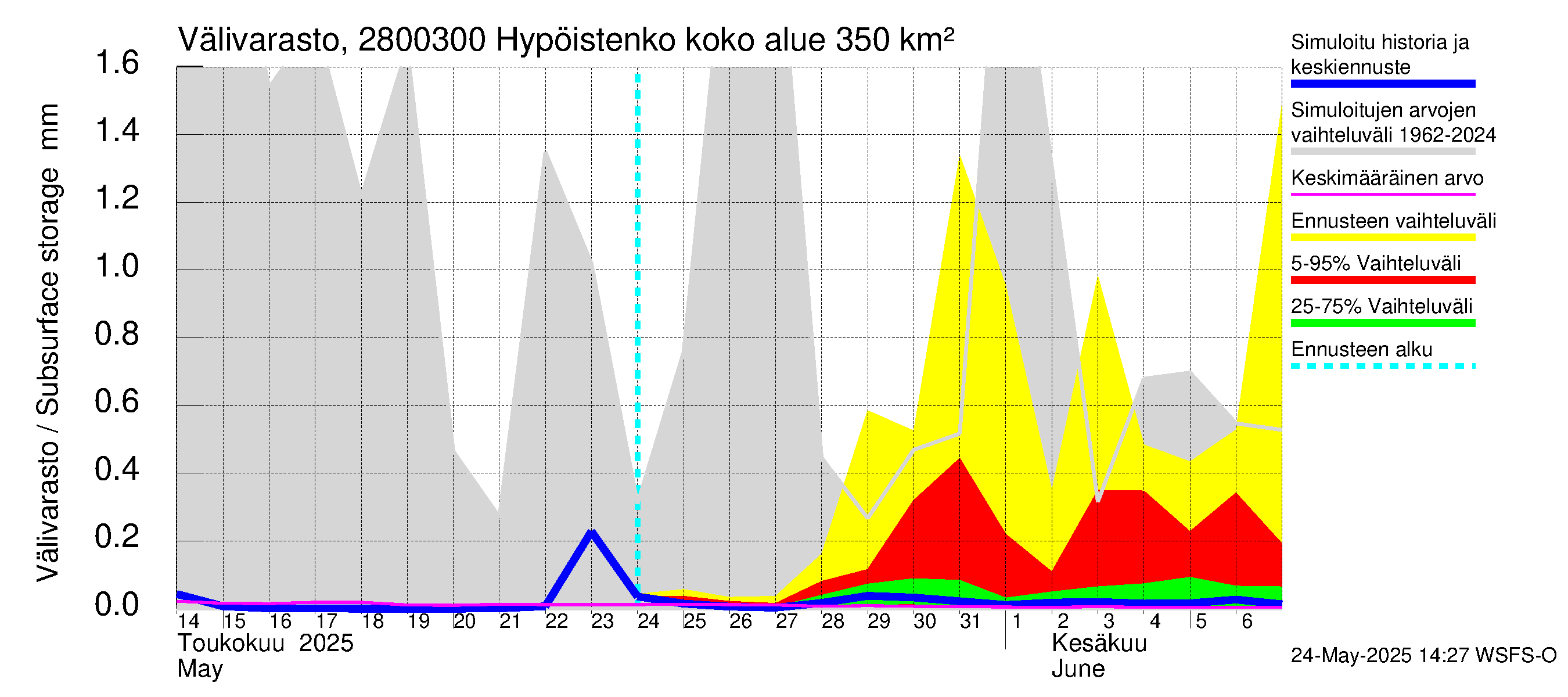 Aurajoen vesistöalue - Hypöistenkoski: Välivarasto