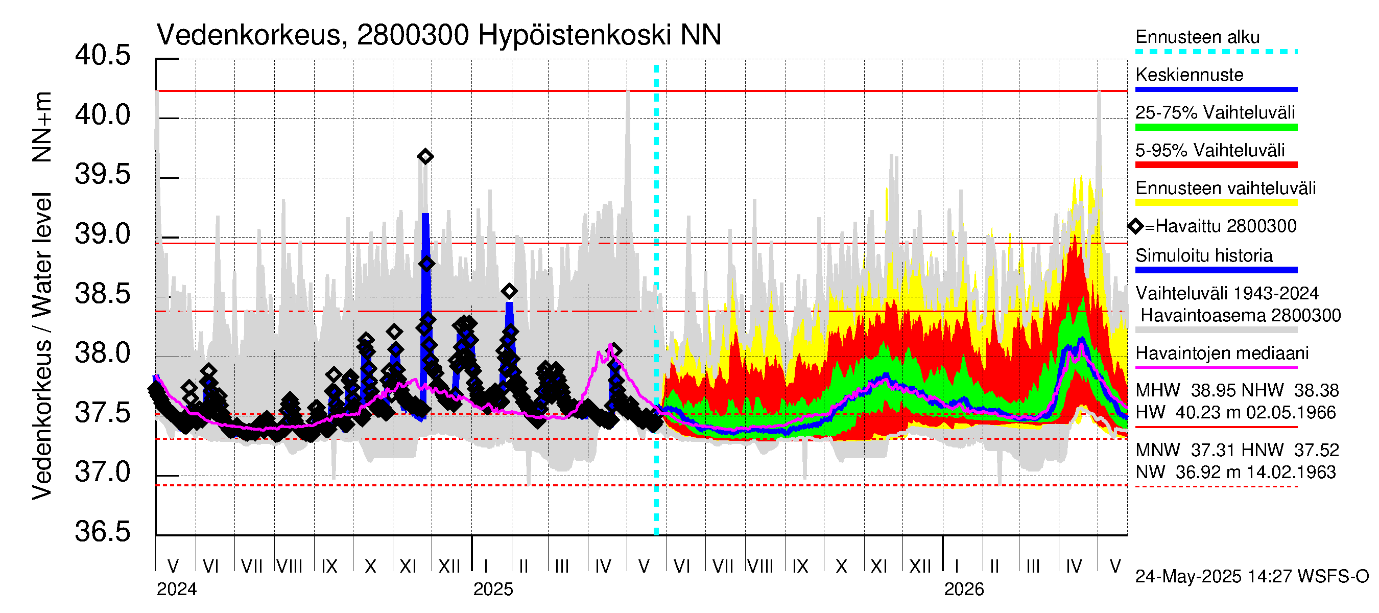 Aurajoen vesistöalue - Hypöistenkoski: Vedenkorkeus - jakaumaennuste