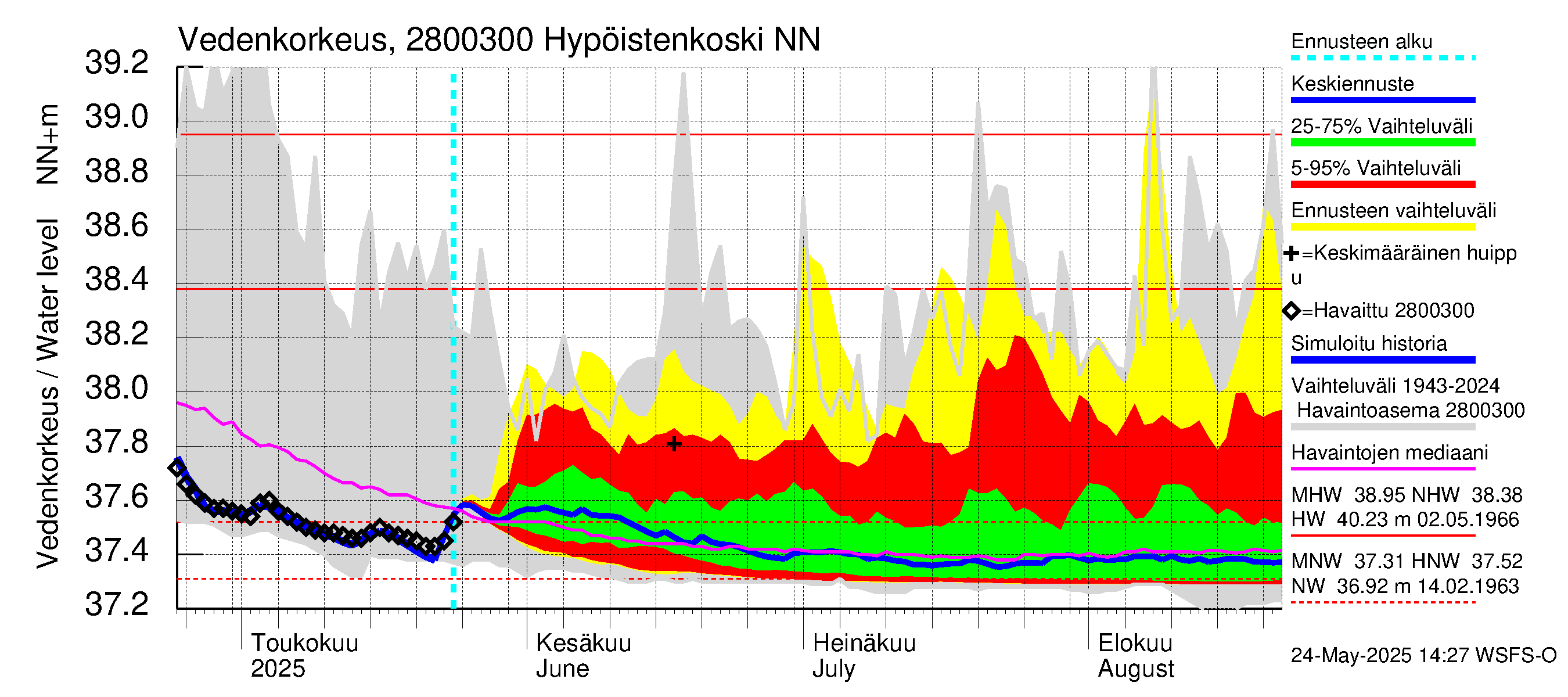 Aurajoen vesistöalue - Hypöistenkoski: Vedenkorkeus - jakaumaennuste