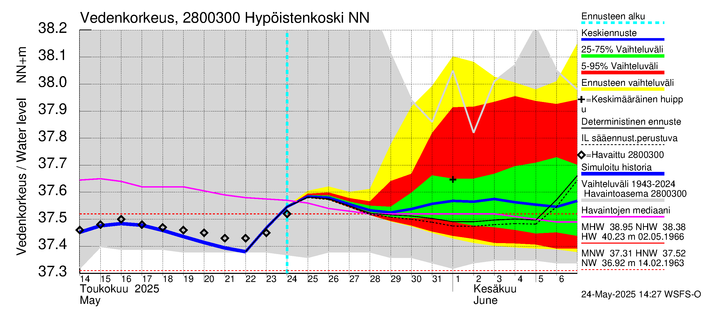 Aurajoen vesistöalue - Hypöistenkoski: Vedenkorkeus - jakaumaennuste