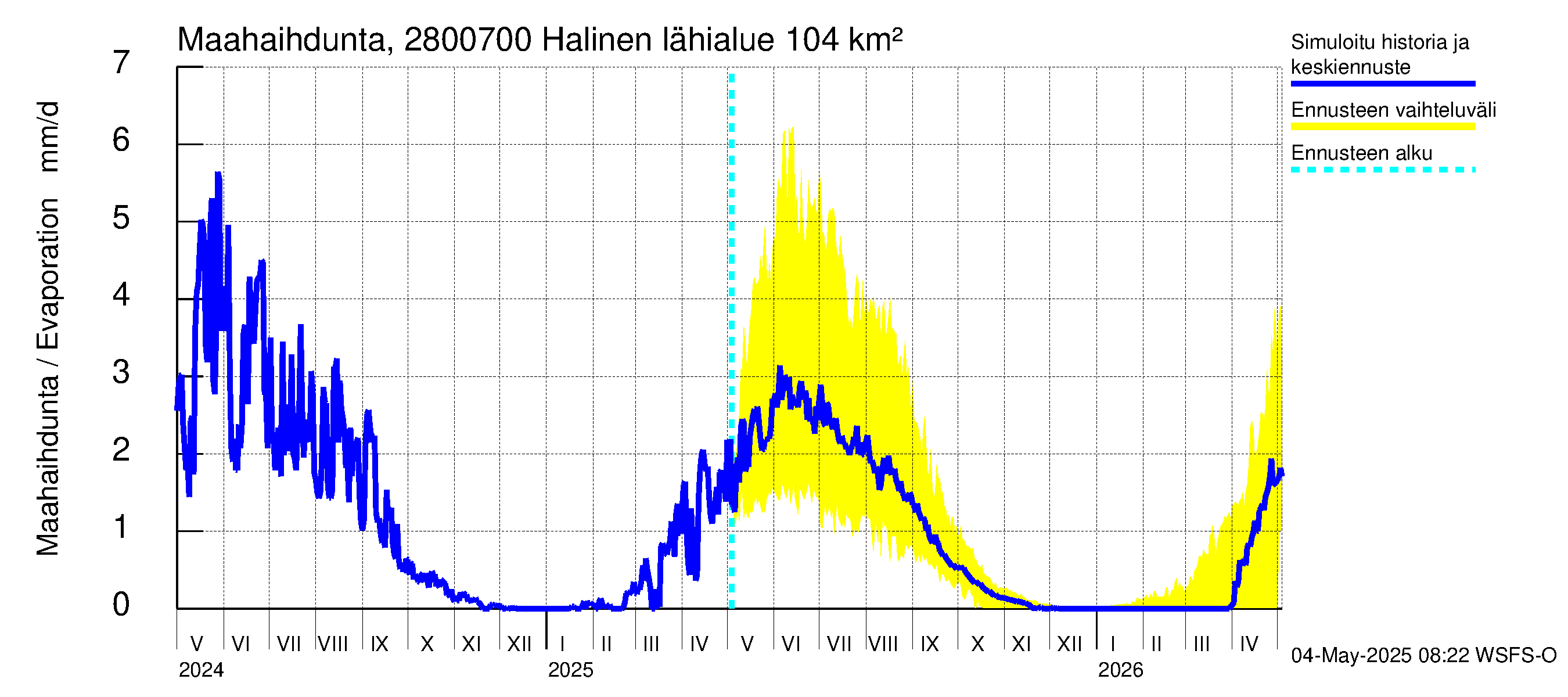 Aurajoen vesistöalue - Halinen: Haihdunta maa-alueelta