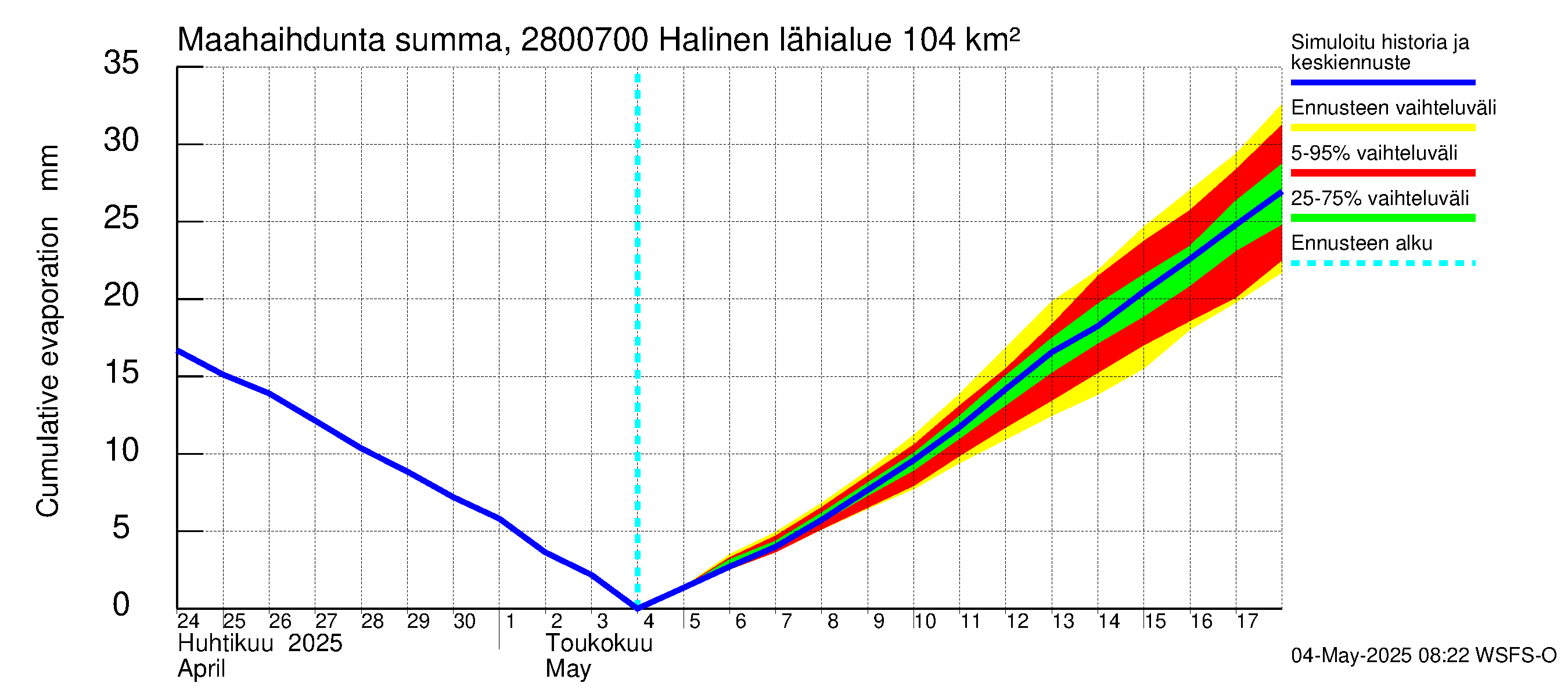 Aurajoen vesistöalue - Halinen: Haihdunta maa-alueelta - summa