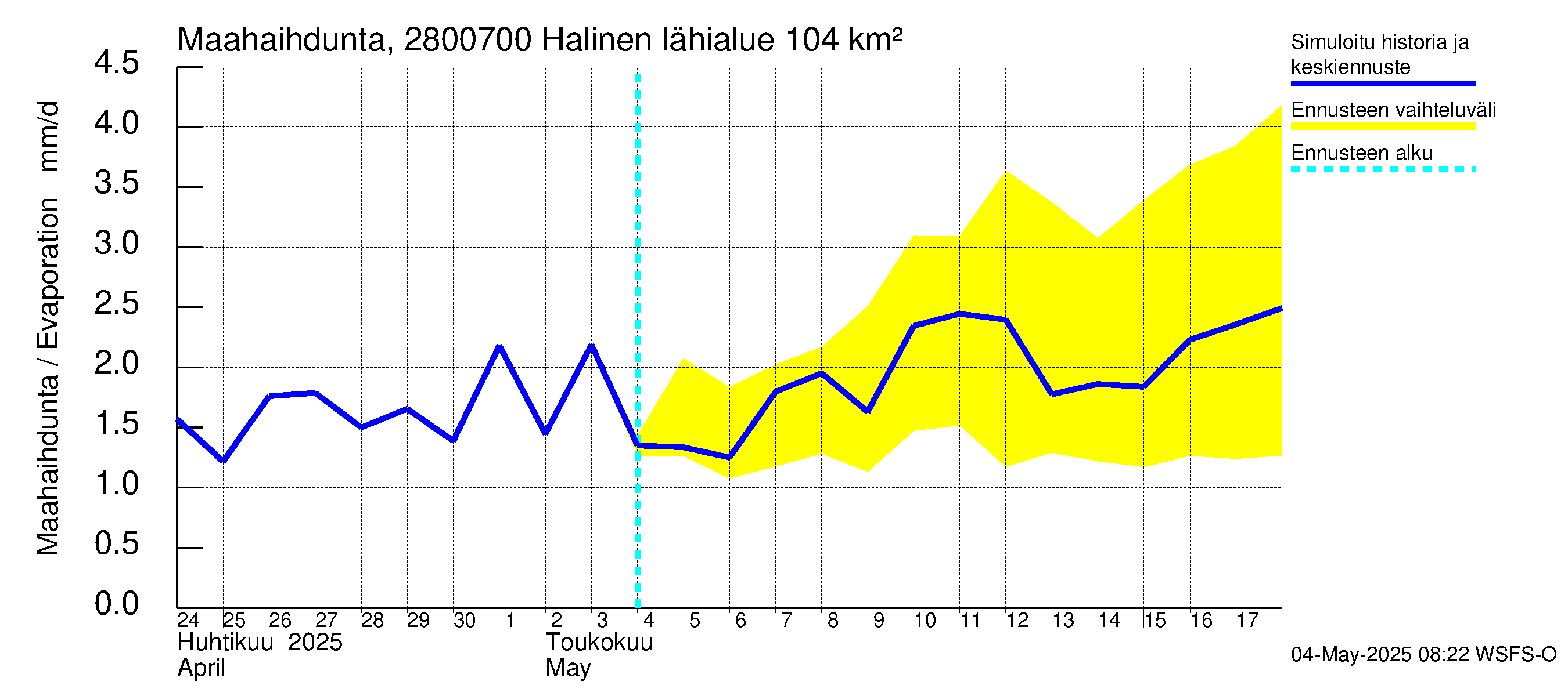 Aurajoen vesistöalue - Halinen: Haihdunta maa-alueelta