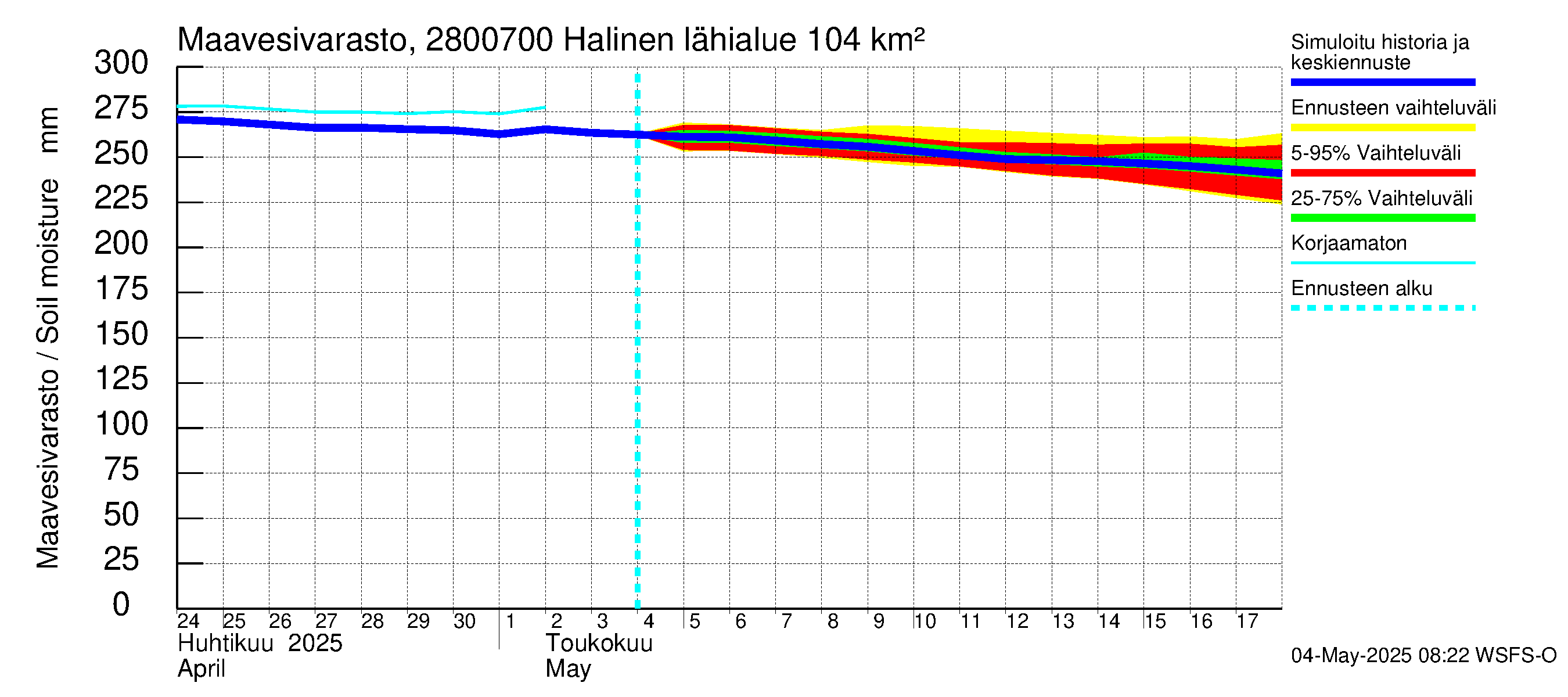 Aurajoen vesistöalue - Halinen: Maavesivarasto