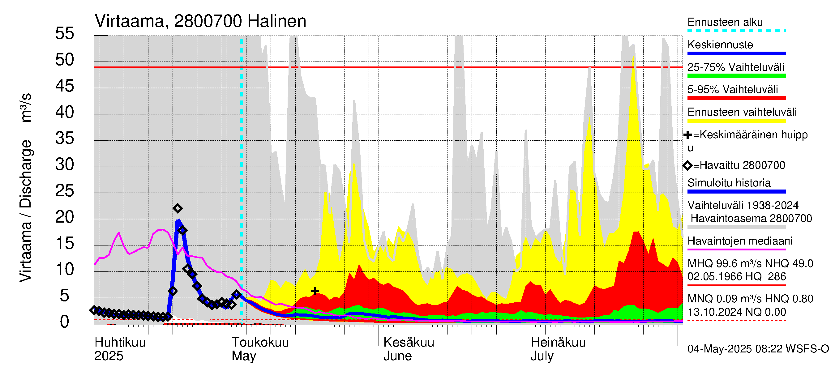 Aurajoen vesistöalue - Halinen: Virtaama / juoksutus - jakaumaennuste