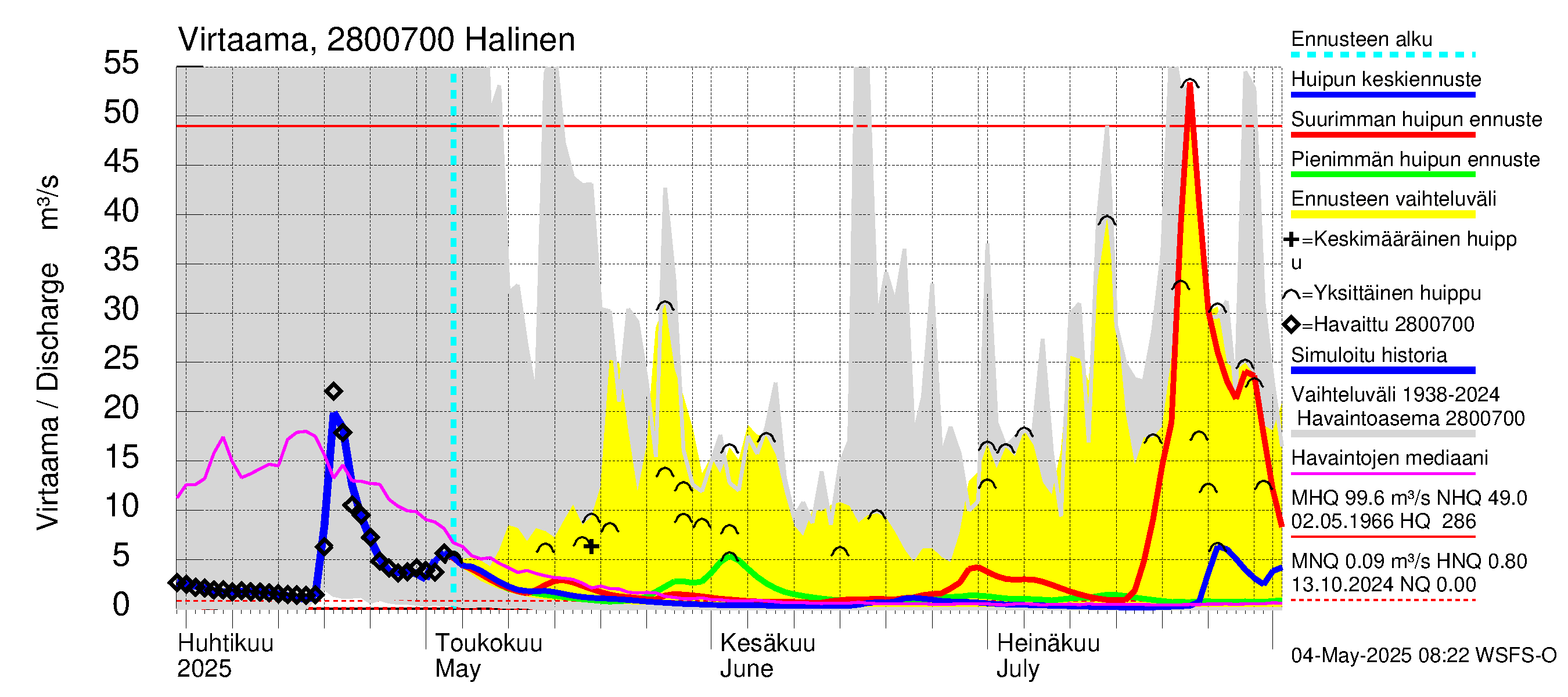 Aurajoen vesistöalue - Halinen: Virtaama / juoksutus - huippujen keski- ja ääriennusteet