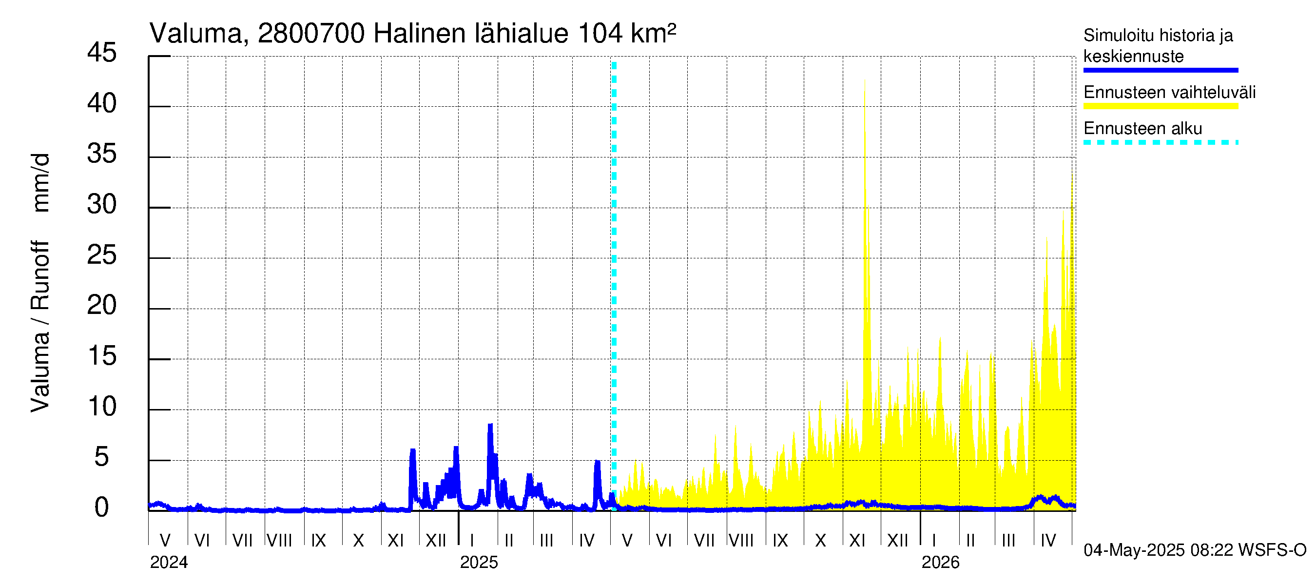 Aurajoen vesistöalue - Halinen: Valuma