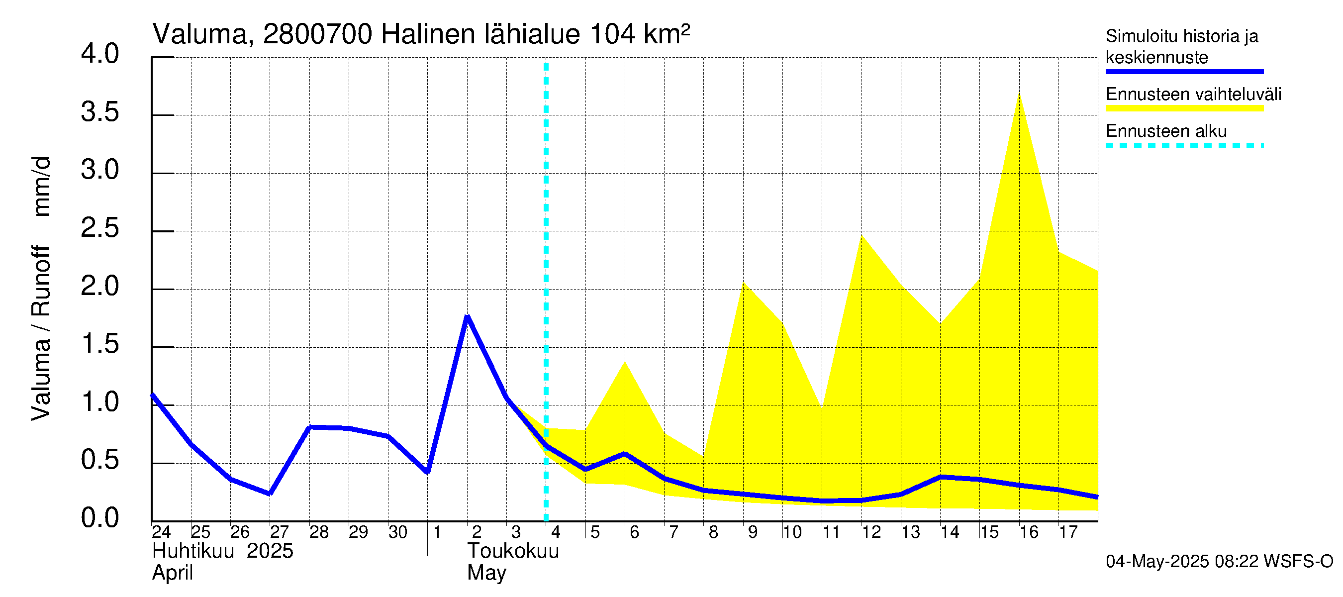 Aurajoen vesistöalue - Halinen: Valuma