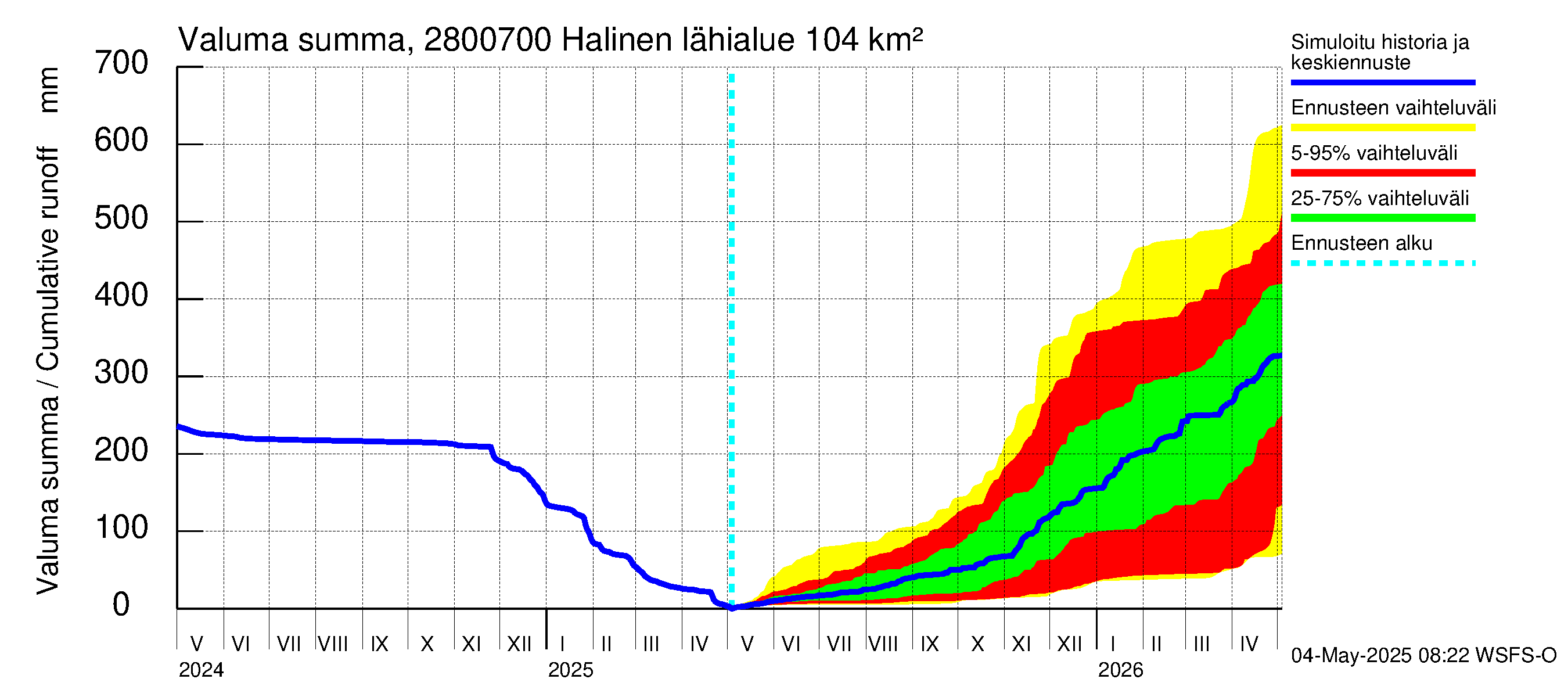 Aurajoen vesistöalue - Halinen: Valuma - summa