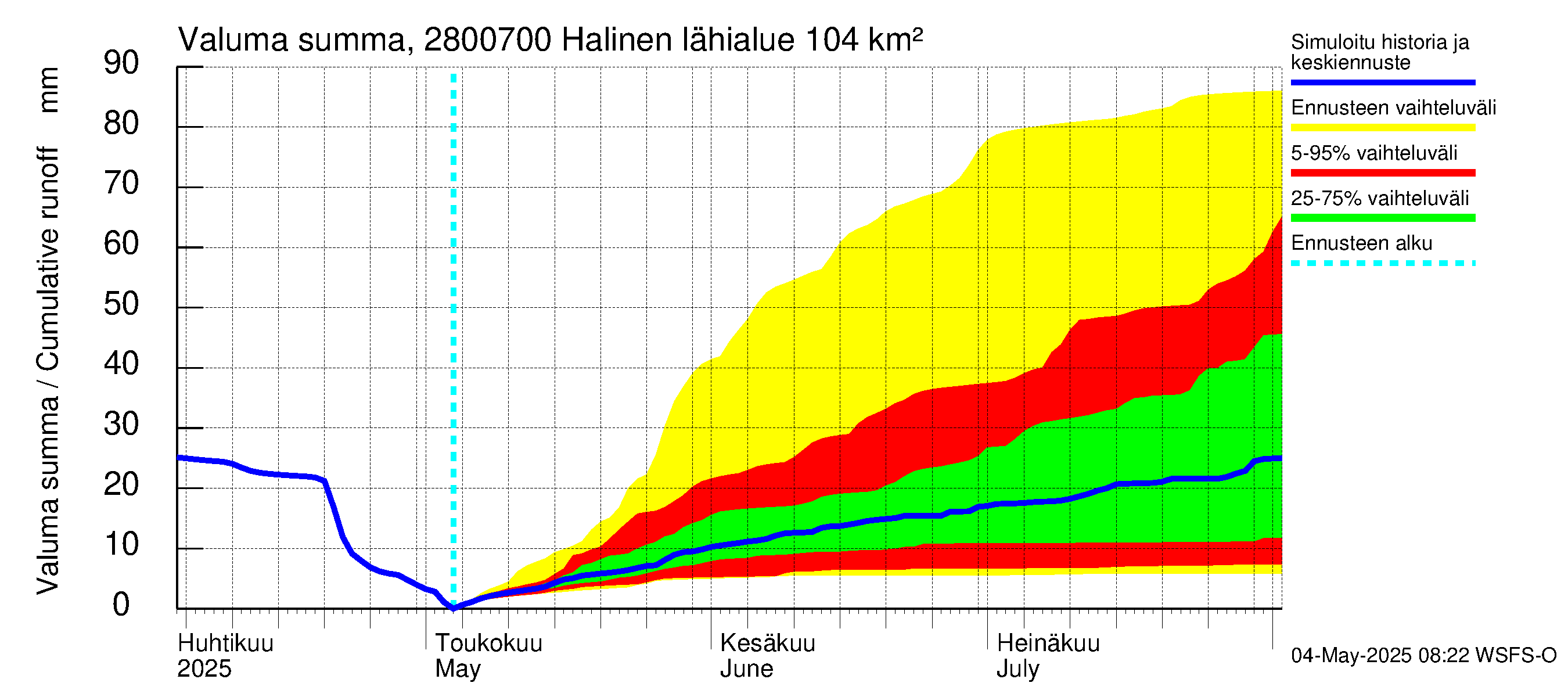 Aurajoen vesistöalue - Halinen: Valuma - summa