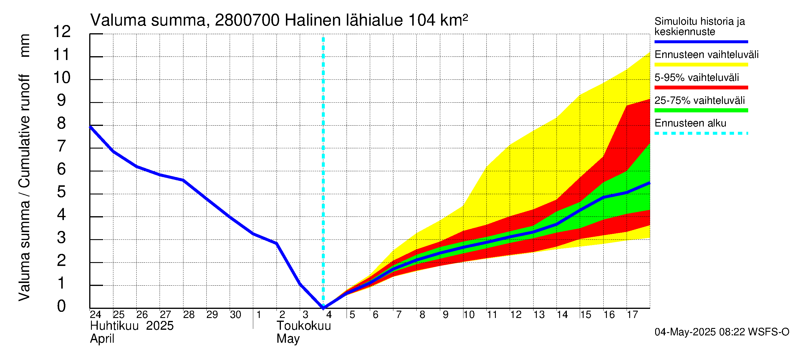 Aurajoen vesistöalue - Halinen: Valuma - summa