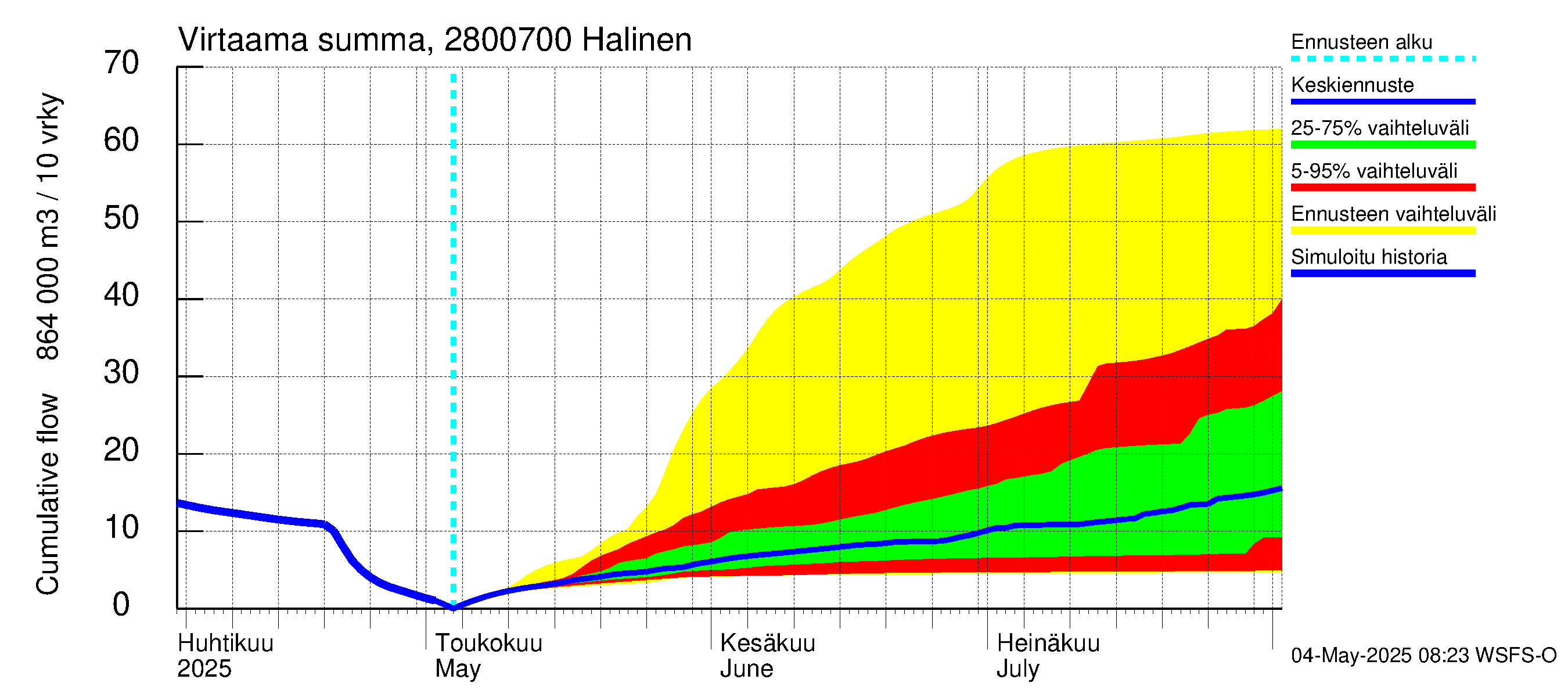 Aurajoen vesistöalue - Halinen: Virtaama / juoksutus - summa