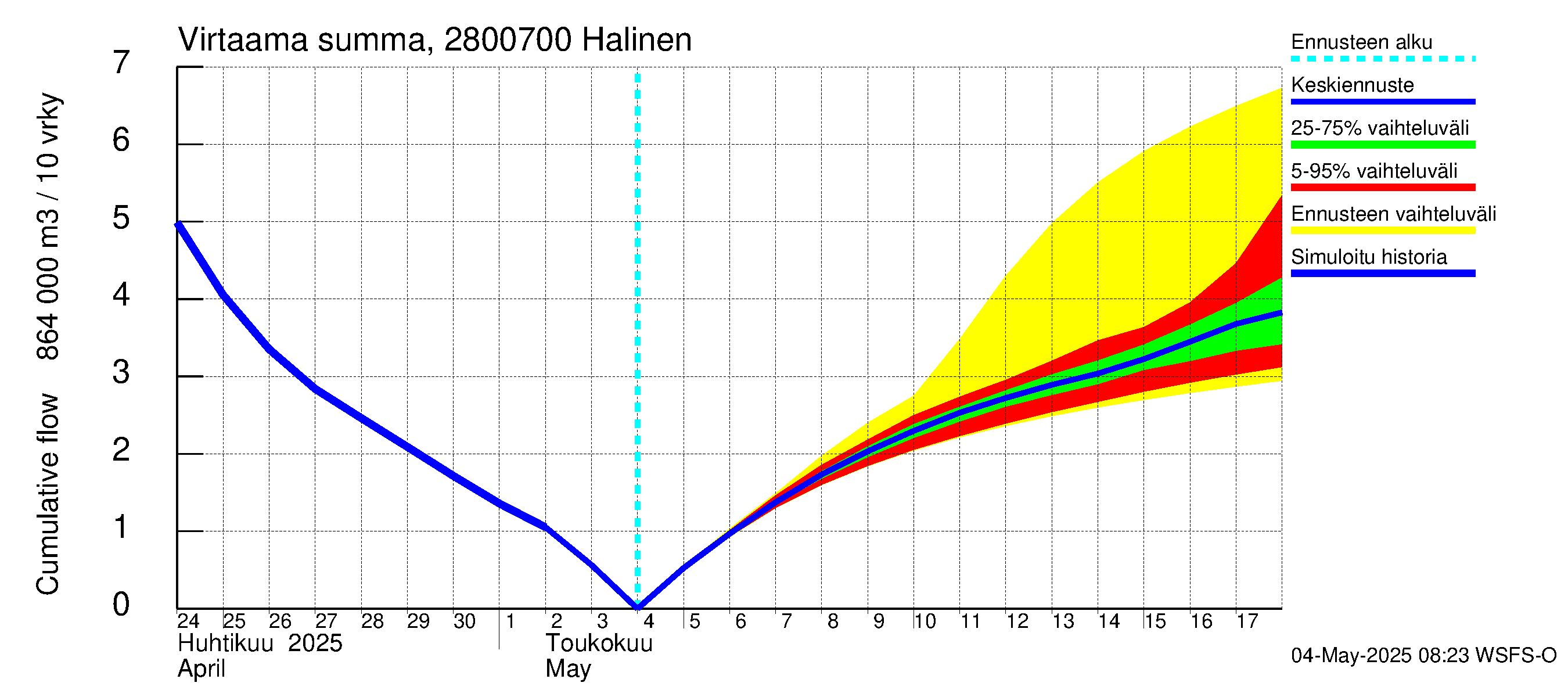 Aurajoen vesistöalue - Halinen: Virtaama / juoksutus - summa