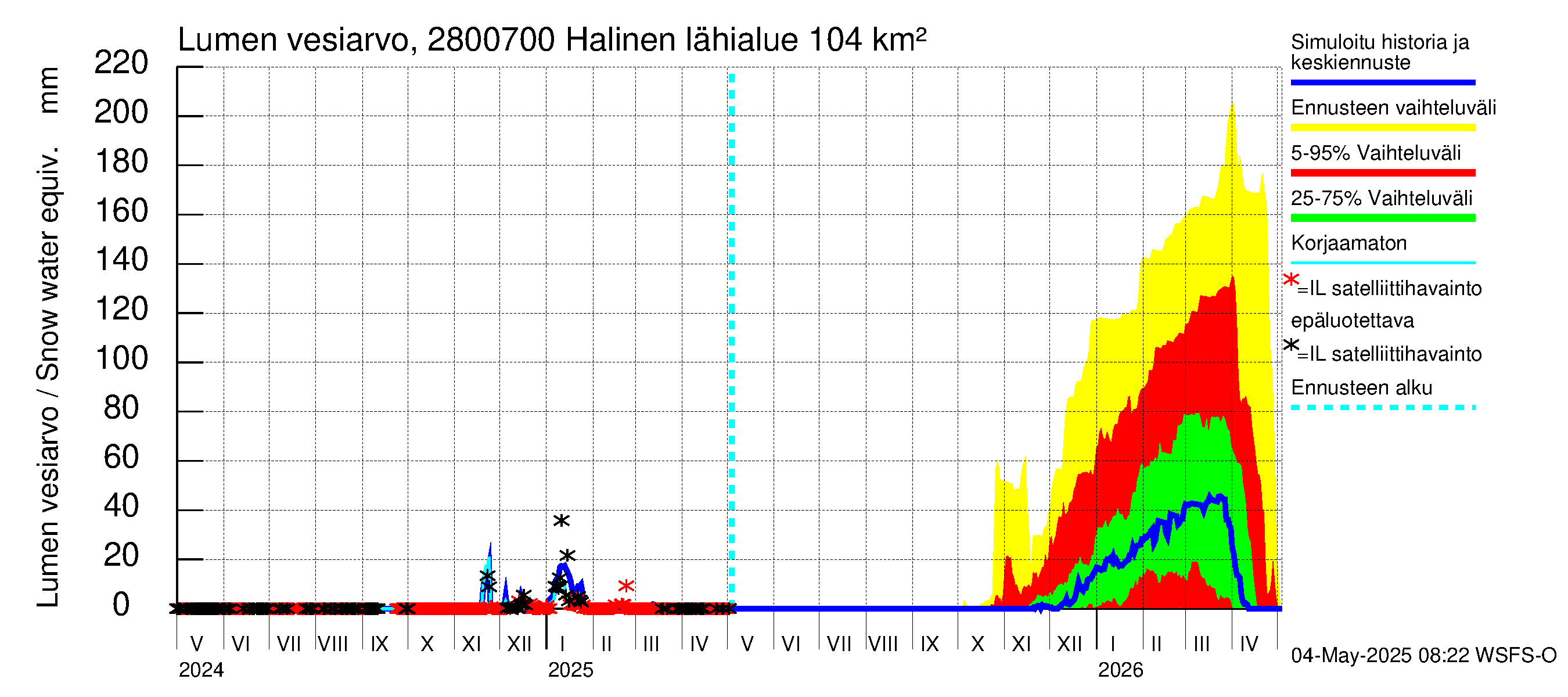 Aurajoen vesistöalue - Halinen: Lumen vesiarvo