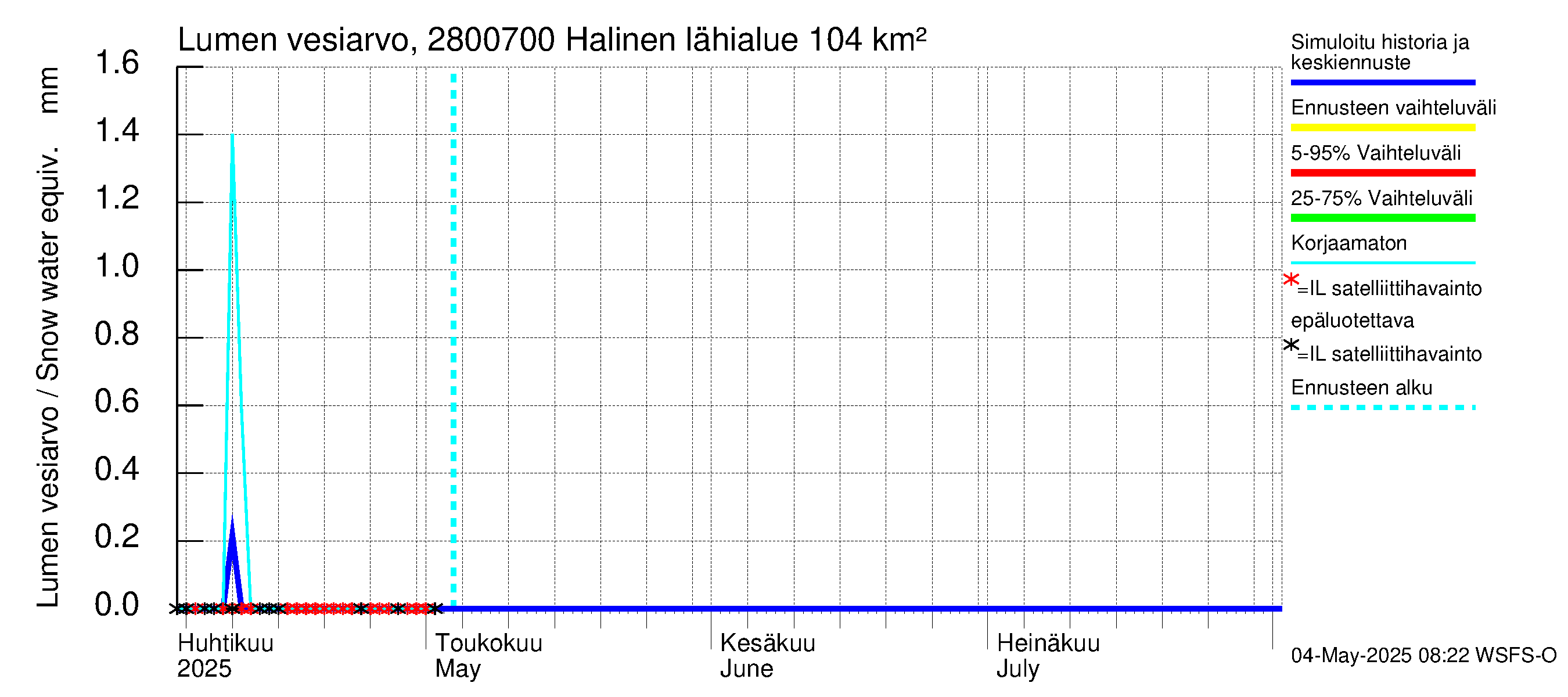 Aurajoen vesistöalue - Halinen: Lumen vesiarvo