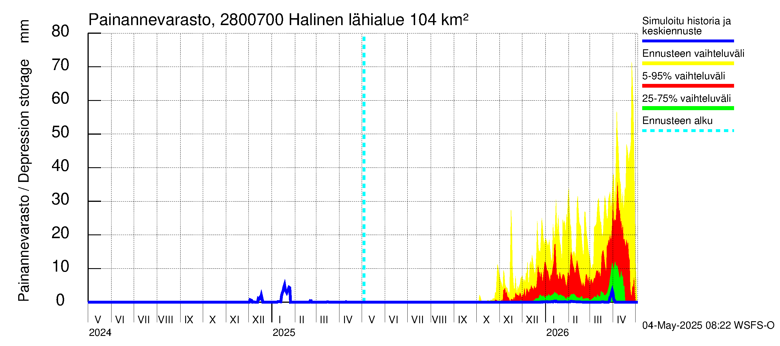 Aurajoen vesistöalue - Halinen: Painannevarasto