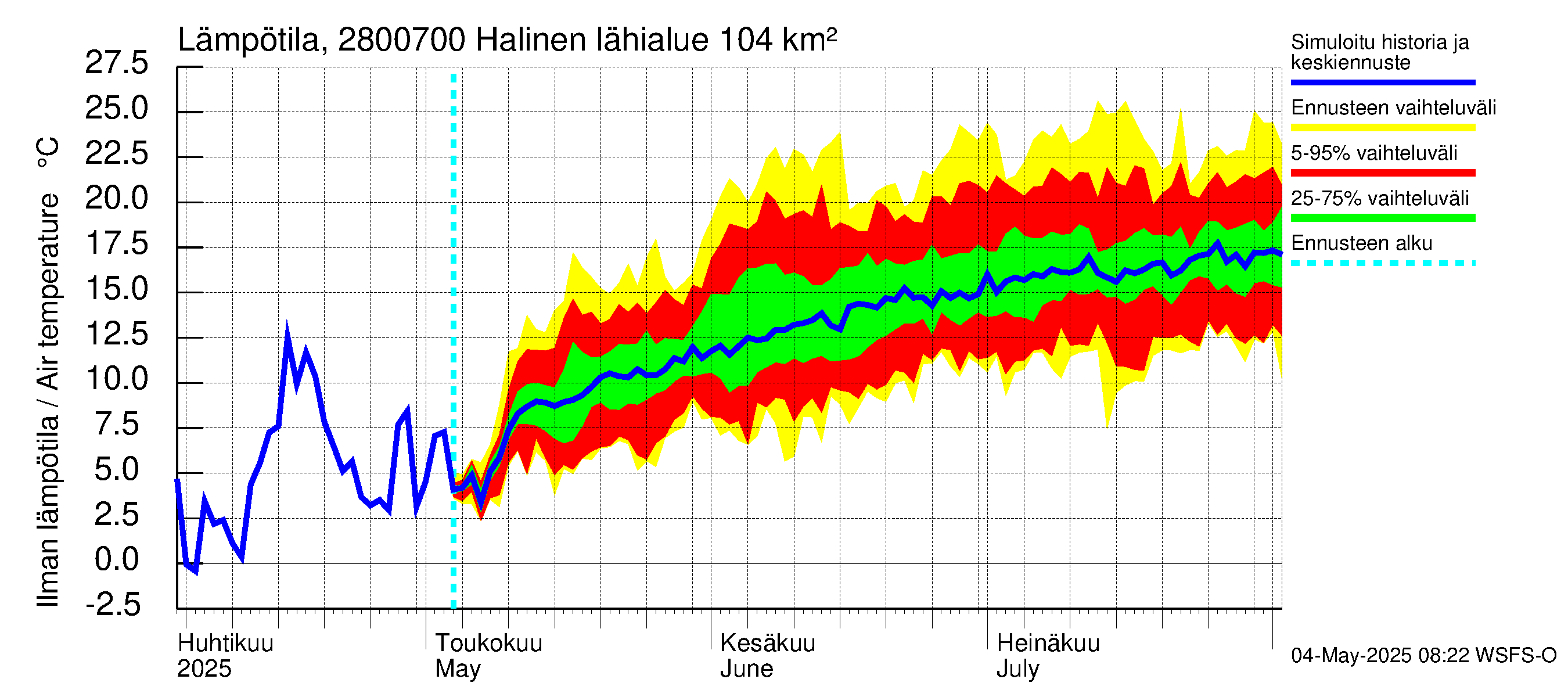 Aurajoen vesistöalue - Halinen: Ilman lämpötila