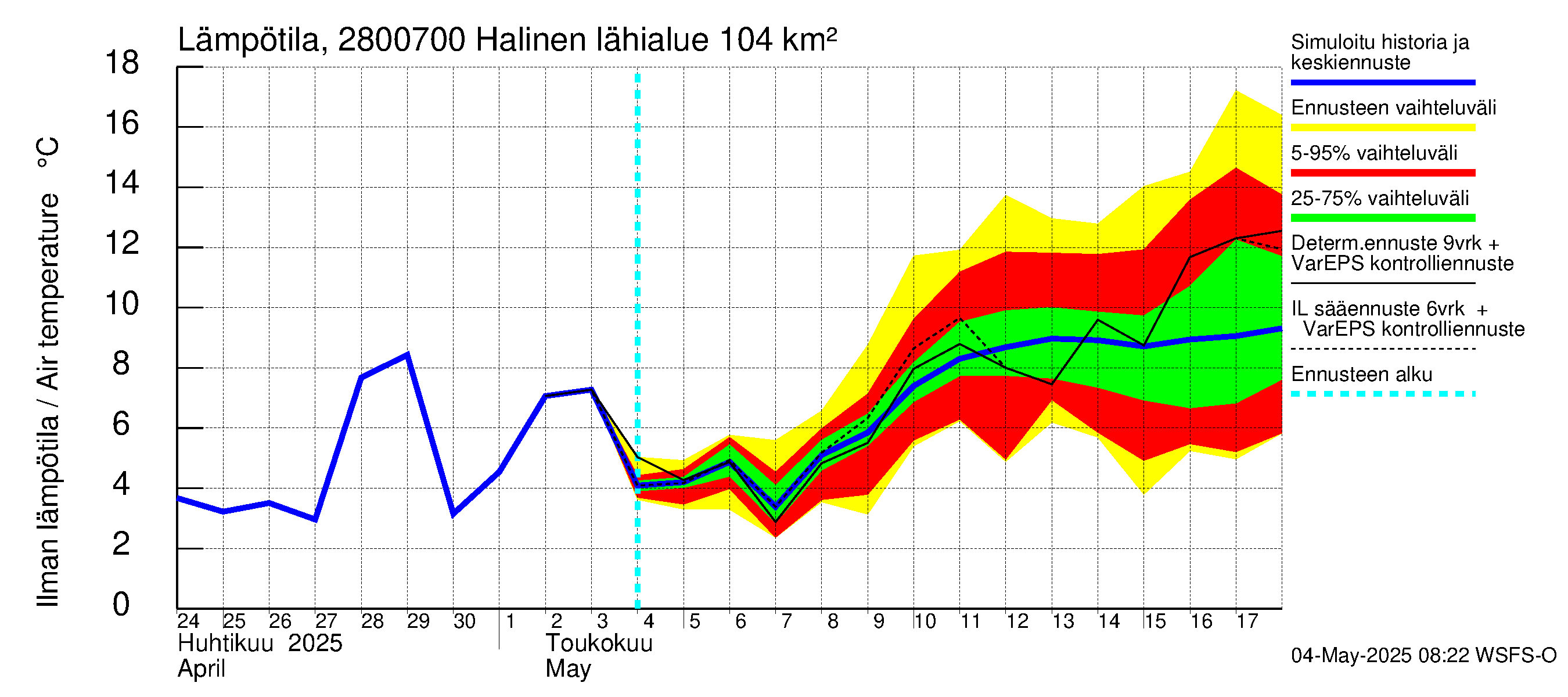 Aurajoen vesistöalue - Halinen: Ilman lämpötila