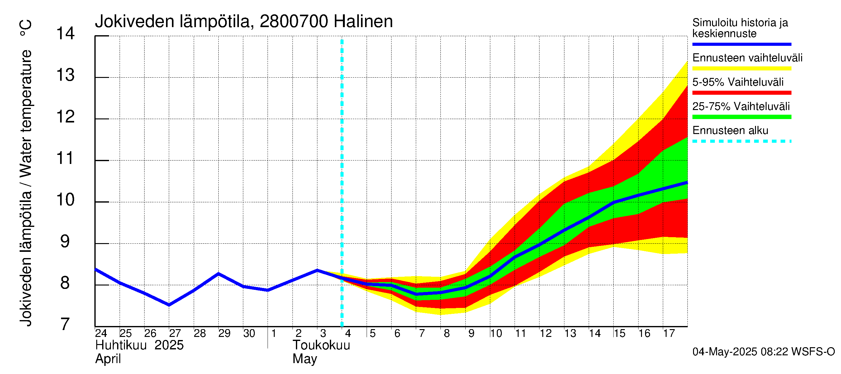 Aurajoen vesistöalue - Halinen: Jokiveden lämpötila