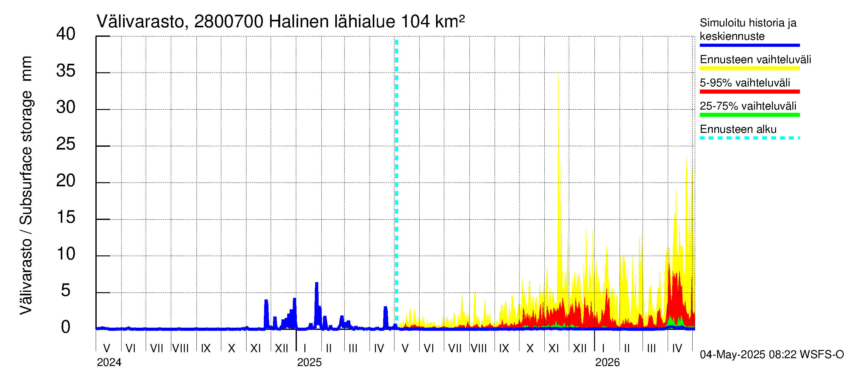 Aurajoen vesistöalue - Halinen: Välivarasto