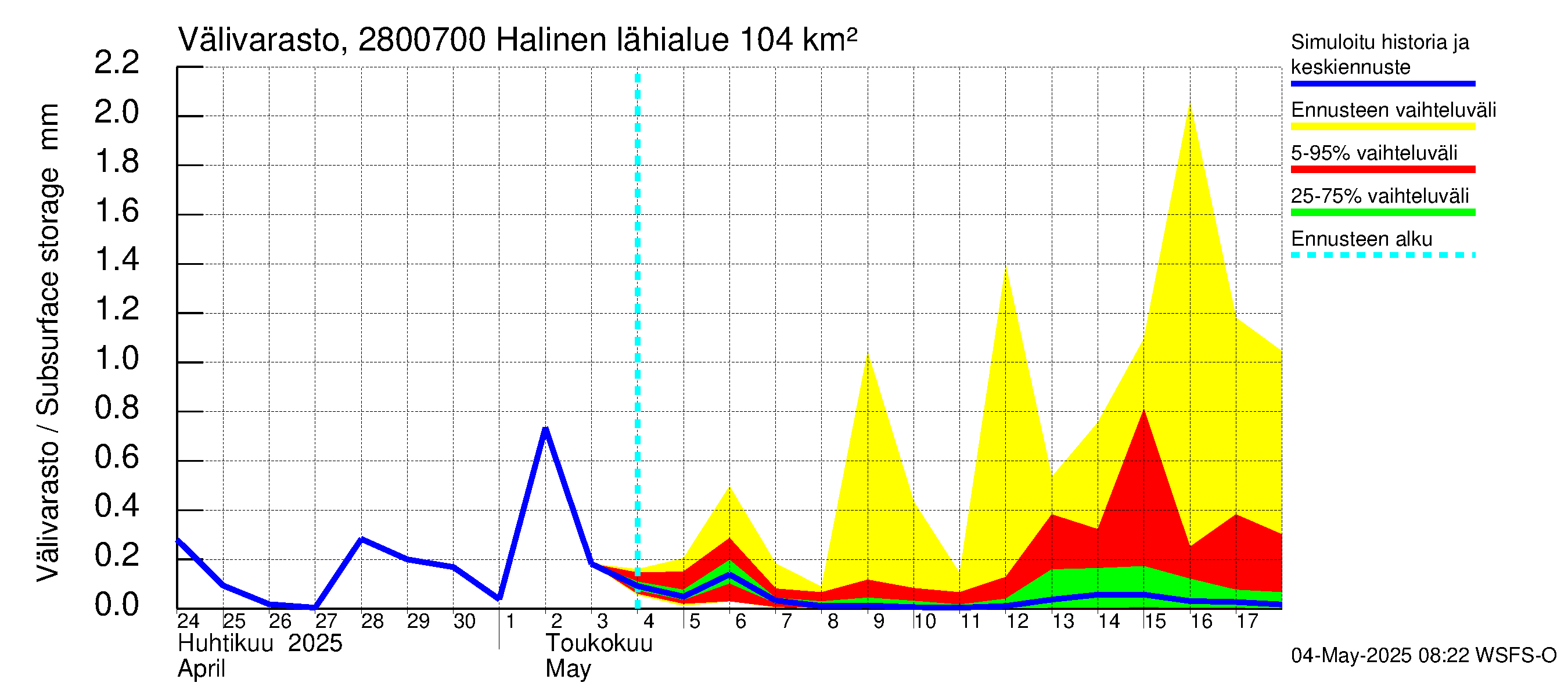 Aurajoen vesistöalue - Halinen: Välivarasto