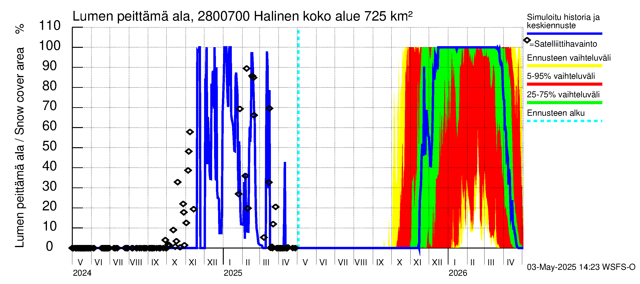 Aurajoen vesistöalue - Halinen: Lumen peittämä ala
