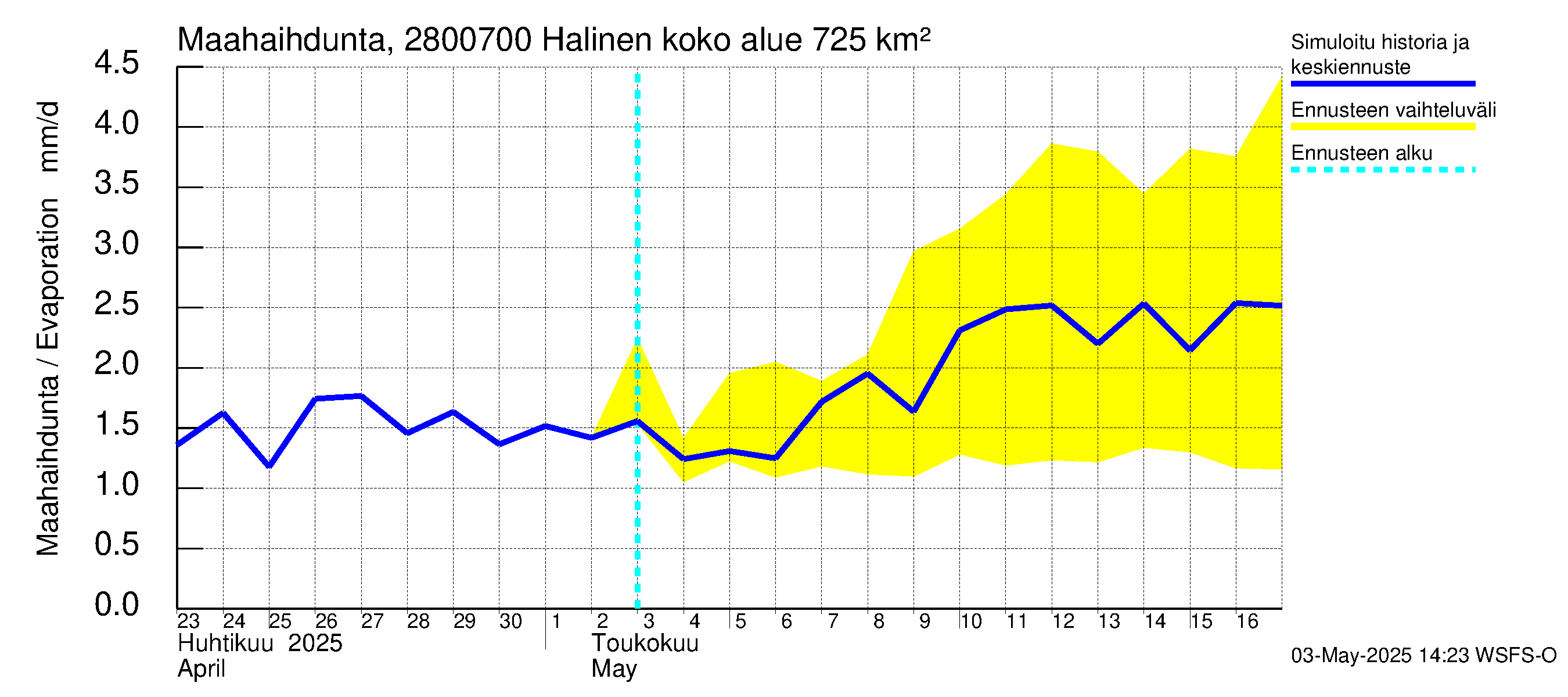 Aurajoen vesistöalue - Halinen: Haihdunta maa-alueelta