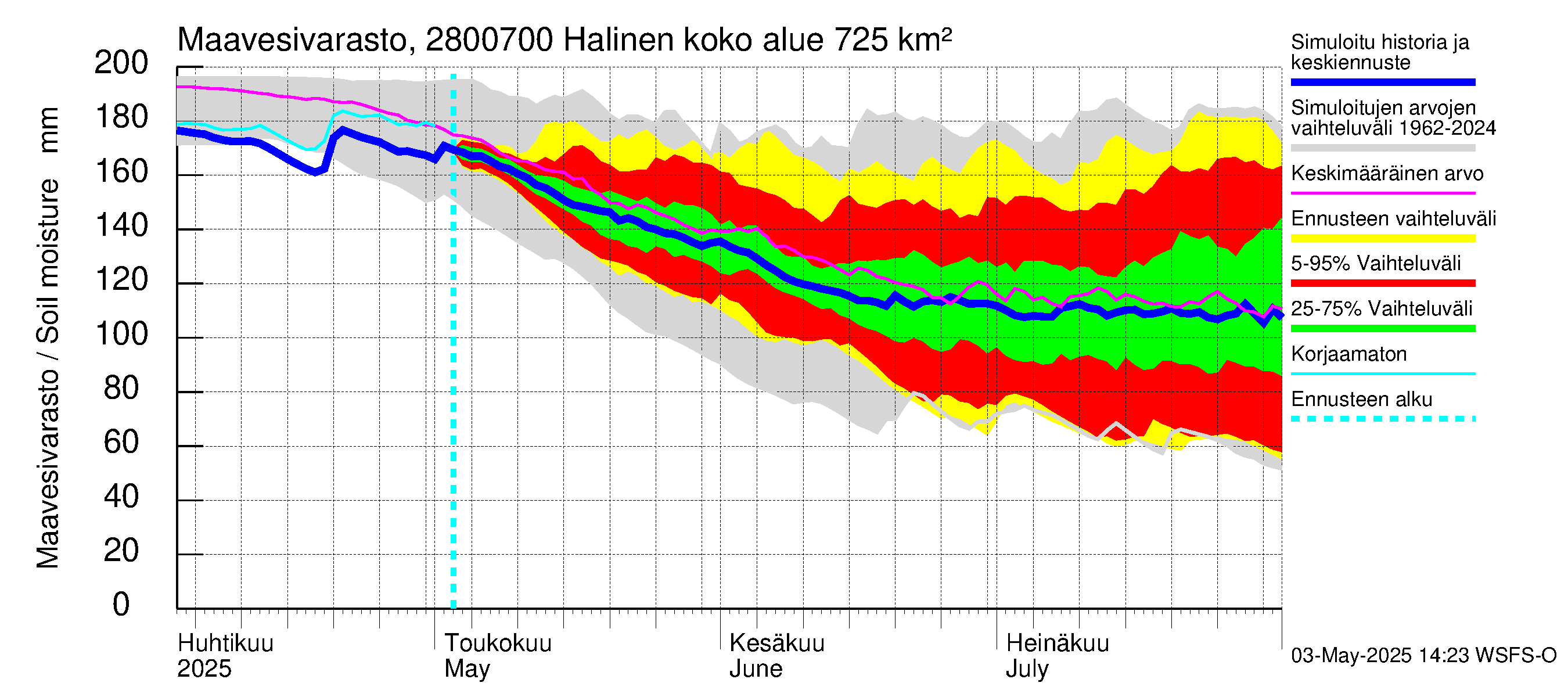 Aurajoen vesistöalue - Halinen: Maavesivarasto