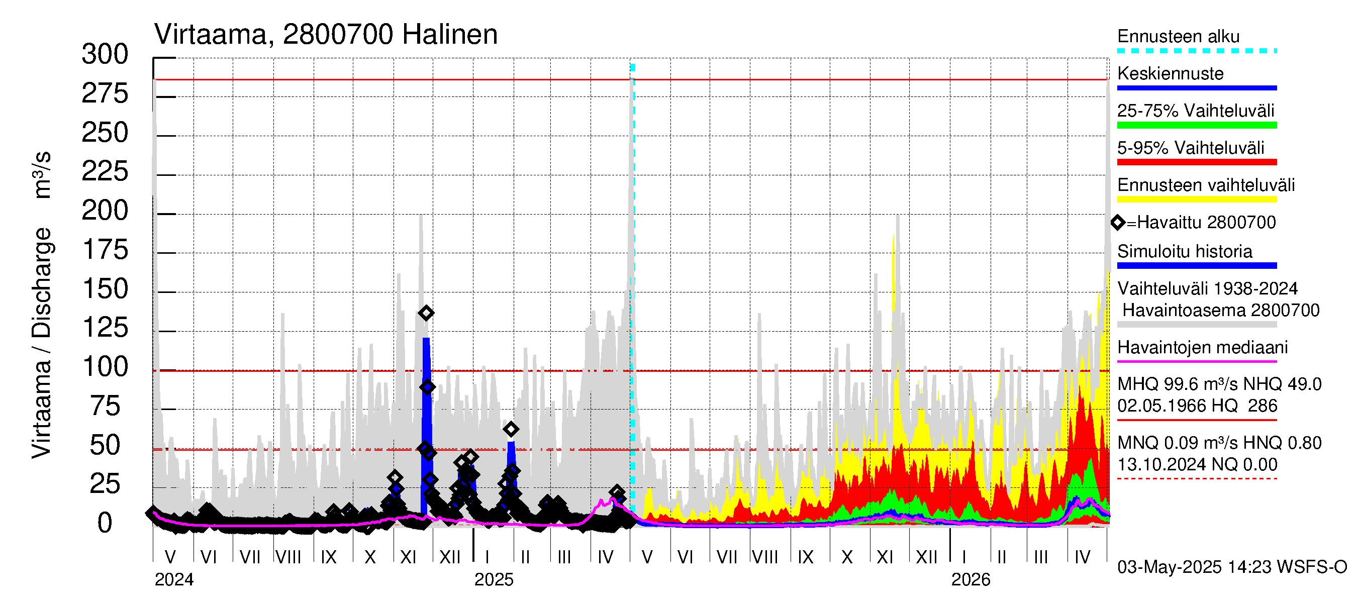 Aurajoen vesistöalue - Halinen: Virtaama / juoksutus - jakaumaennuste