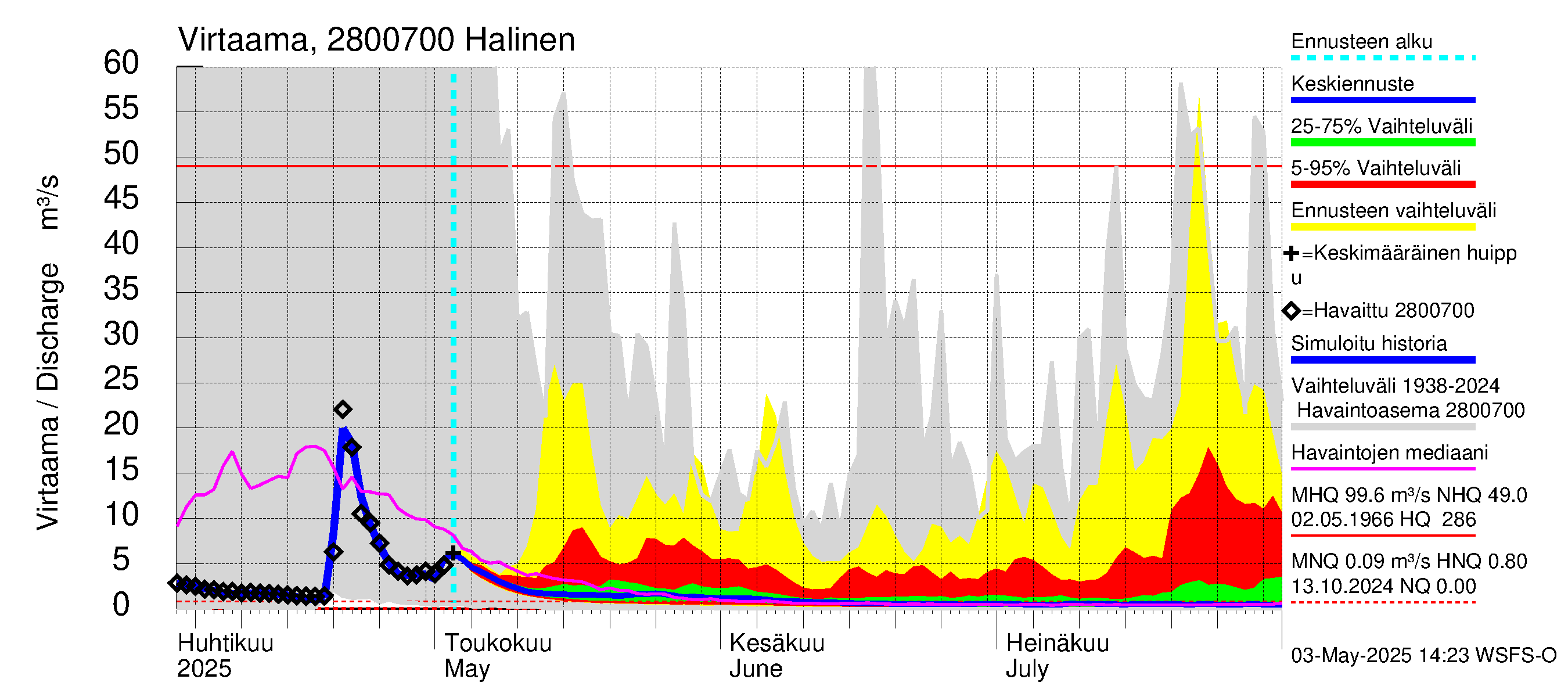 Aurajoen vesistöalue - Halinen: Virtaama / juoksutus - jakaumaennuste