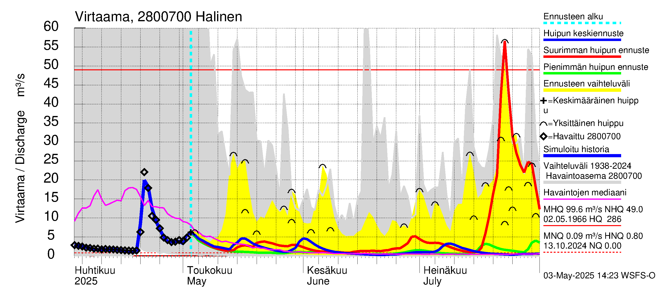 Aurajoen vesistöalue - Halinen: Virtaama / juoksutus - huippujen keski- ja ääriennusteet