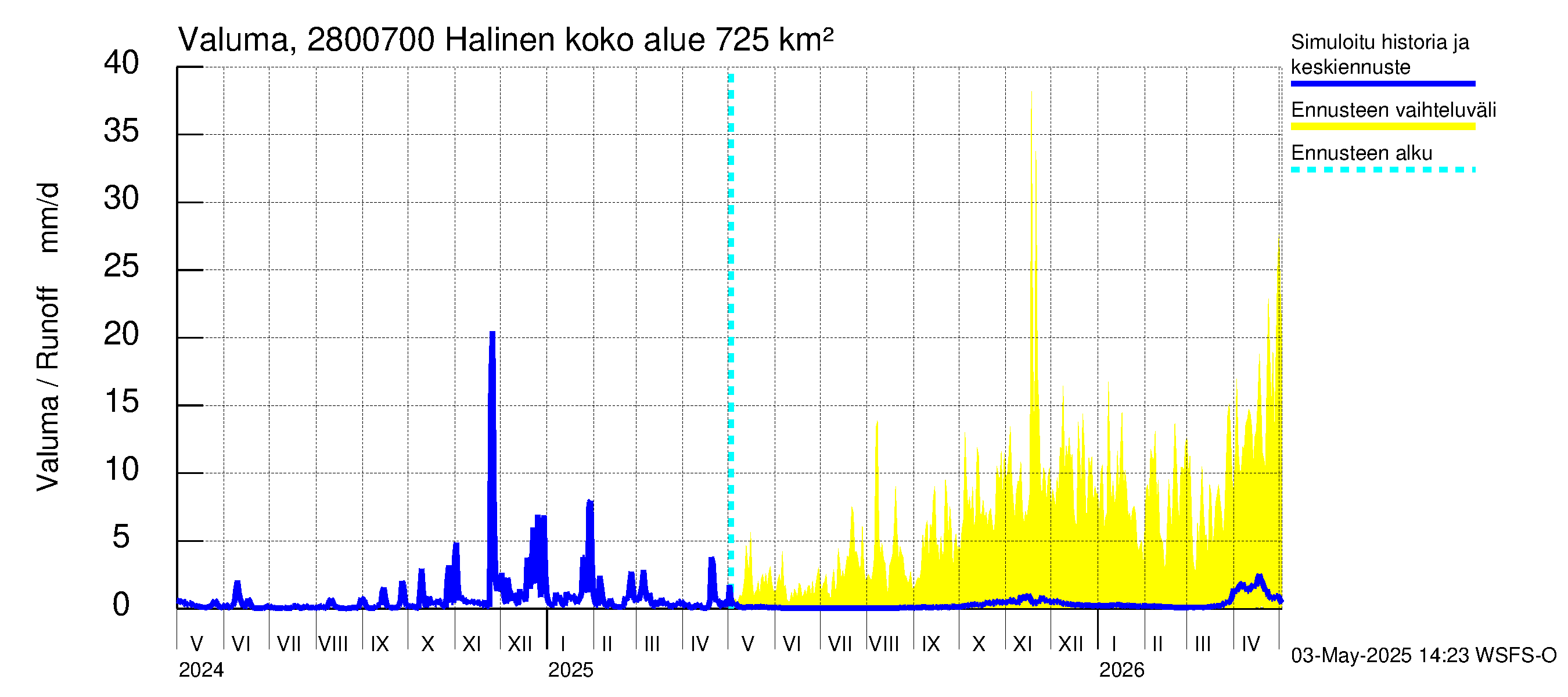 Aurajoen vesistöalue - Halinen: Valuma