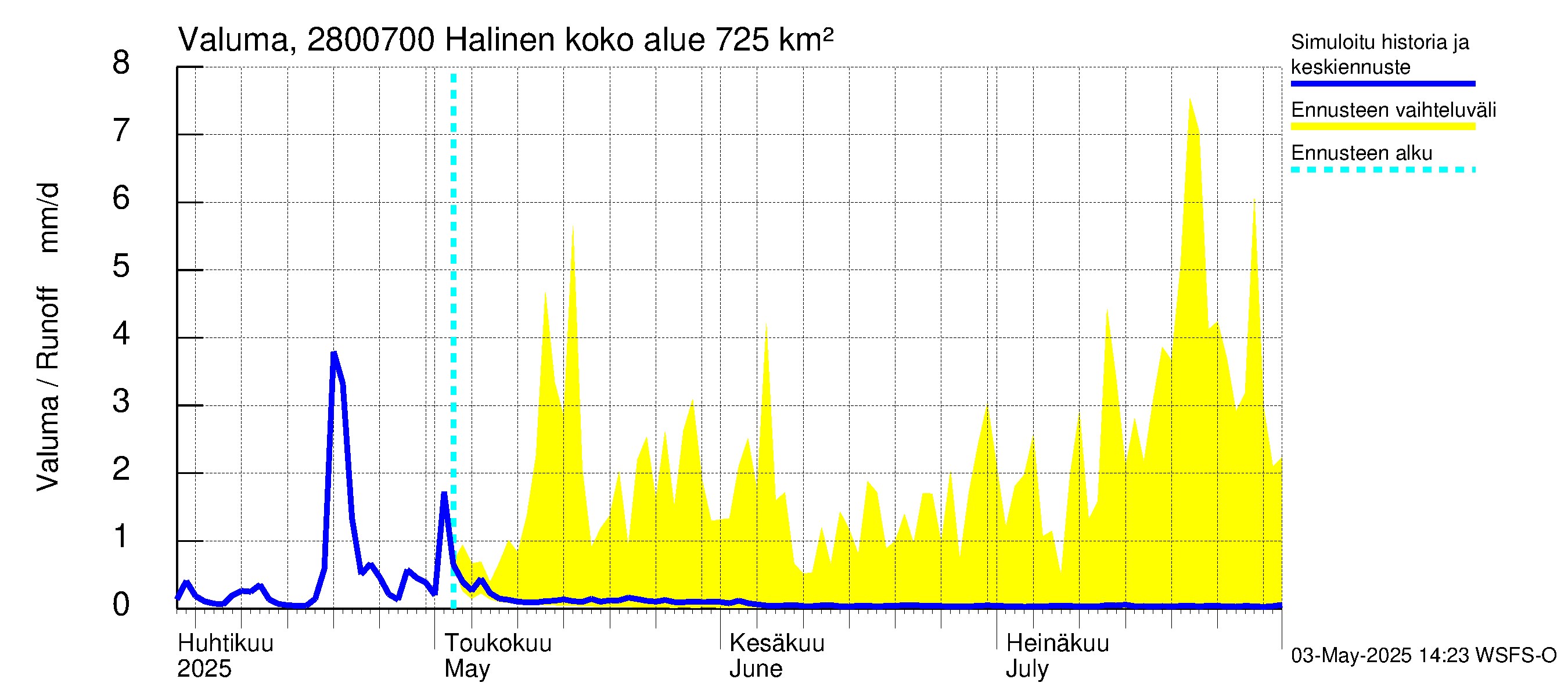 Aurajoen vesistöalue - Halinen: Valuma