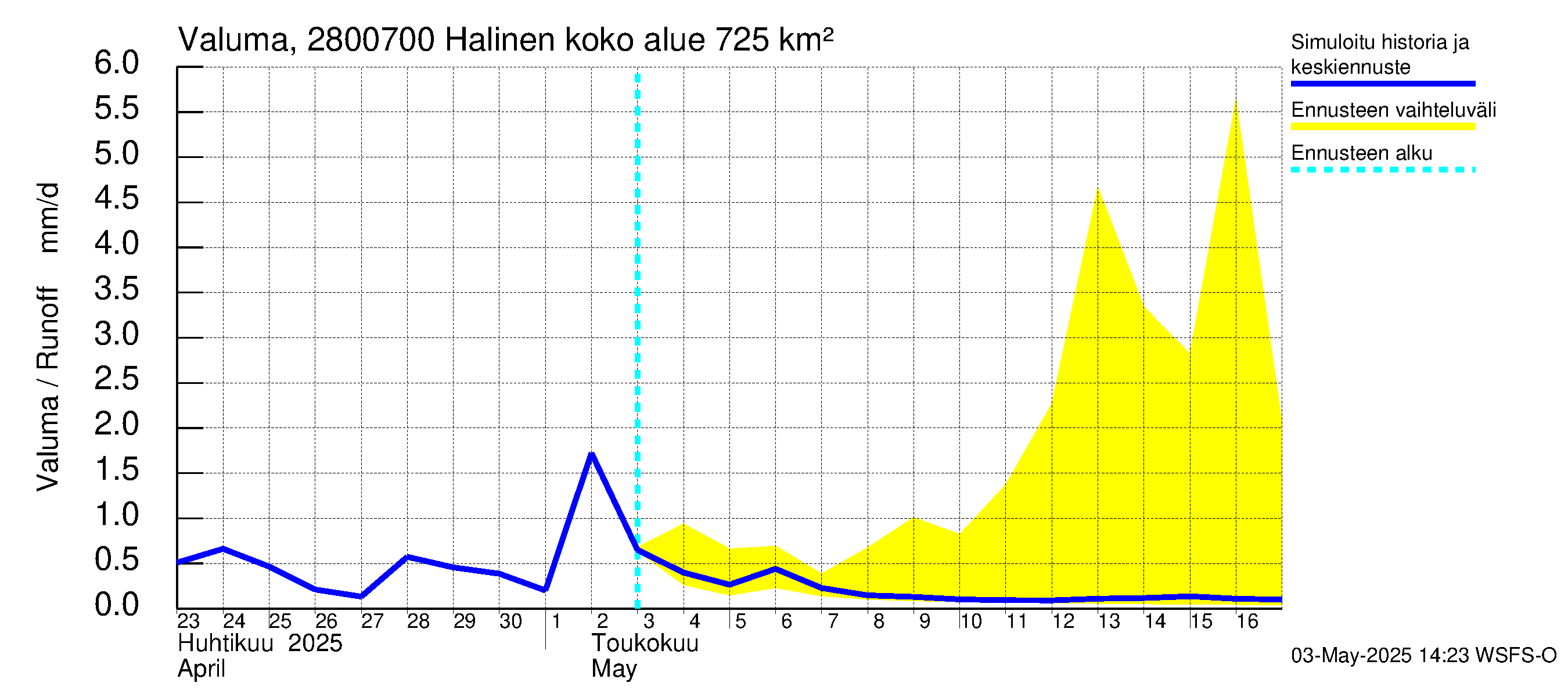 Aurajoen vesistöalue - Halinen: Valuma
