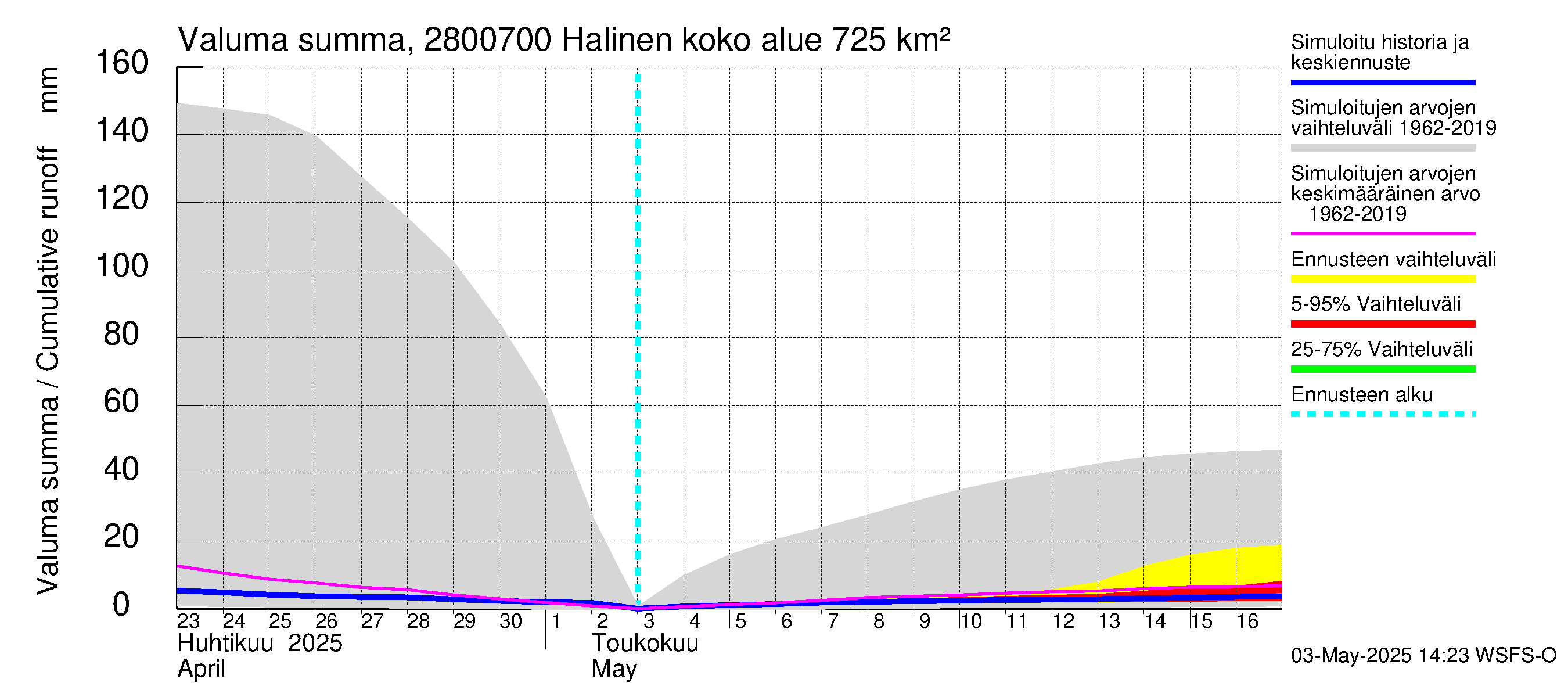 Aurajoen vesistöalue - Halinen: Valuma - summa