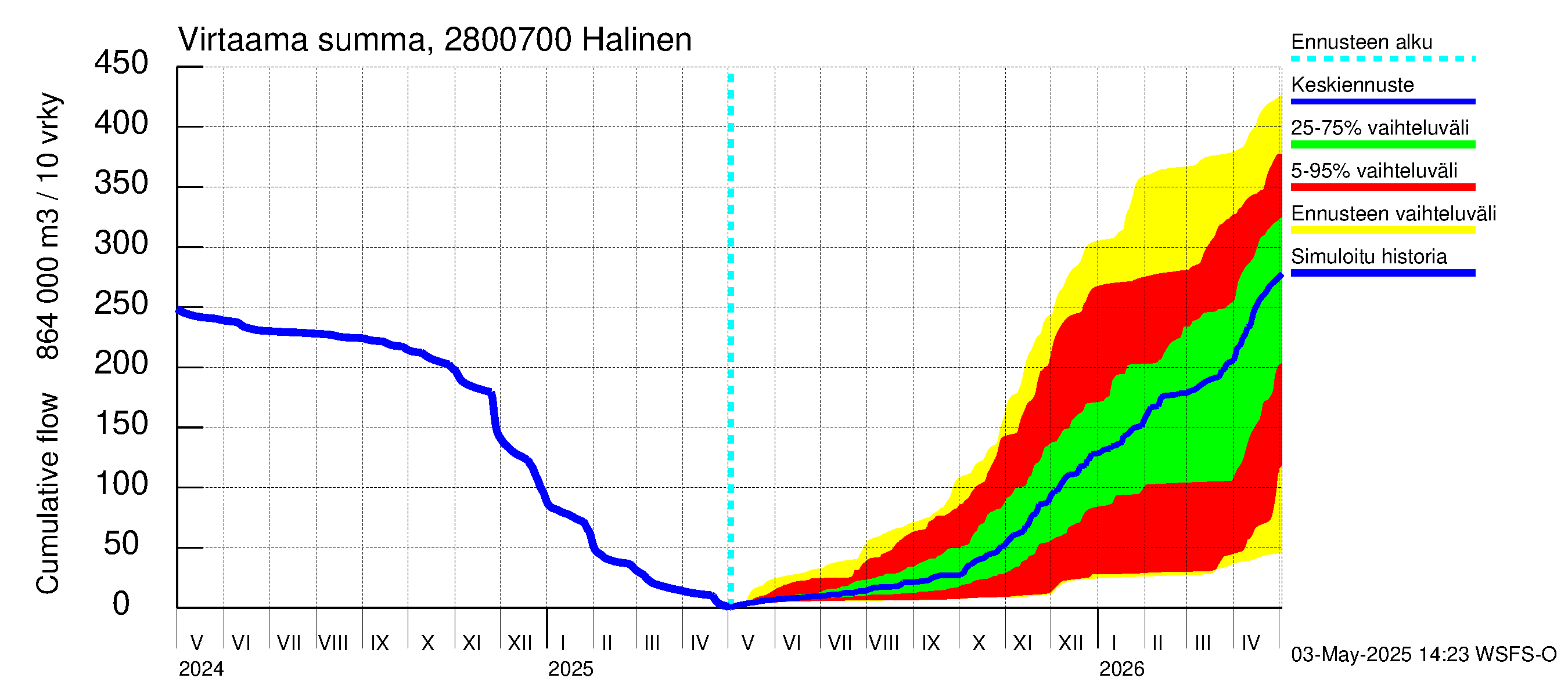 Aurajoen vesistöalue - Halinen: Virtaama / juoksutus - summa