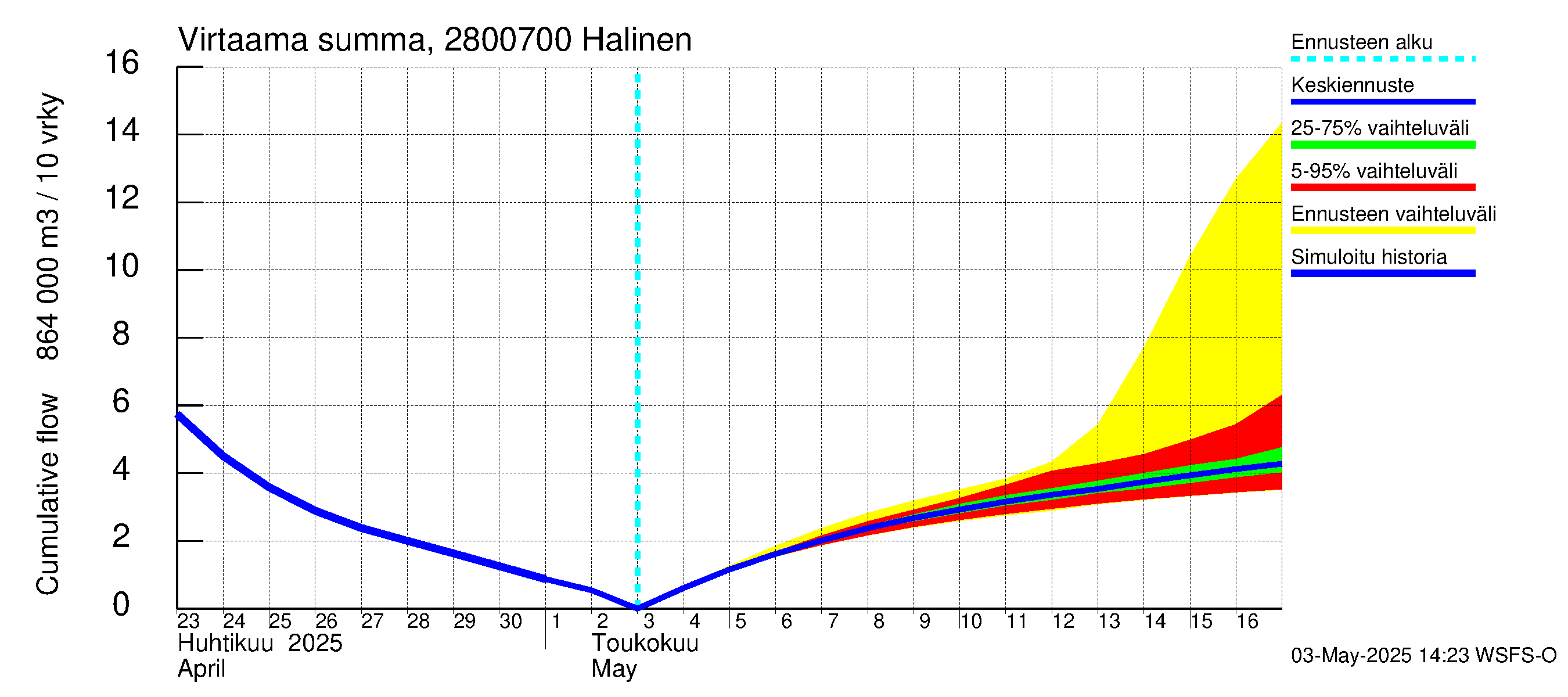 Aurajoen vesistöalue - Halinen: Virtaama / juoksutus - summa