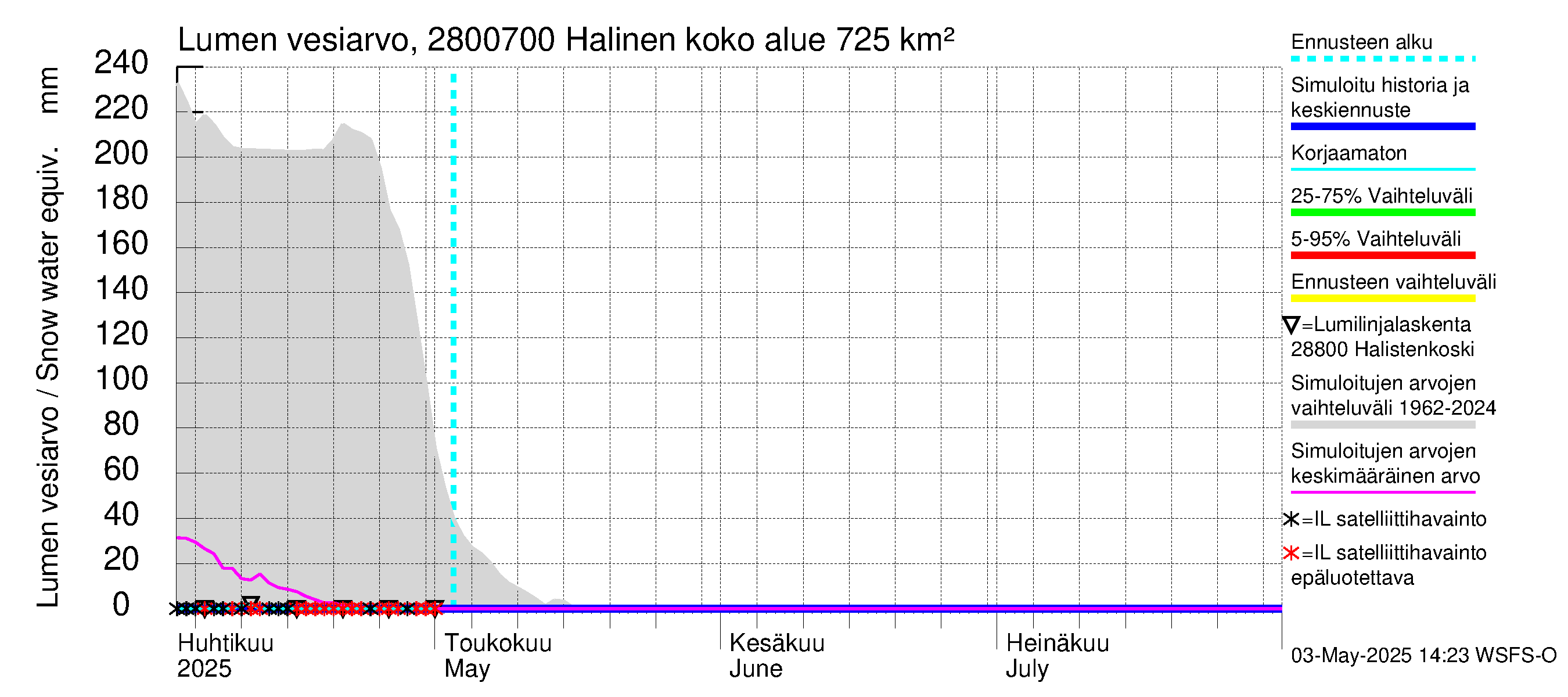 Aurajoen vesistöalue - Halinen: Lumen vesiarvo