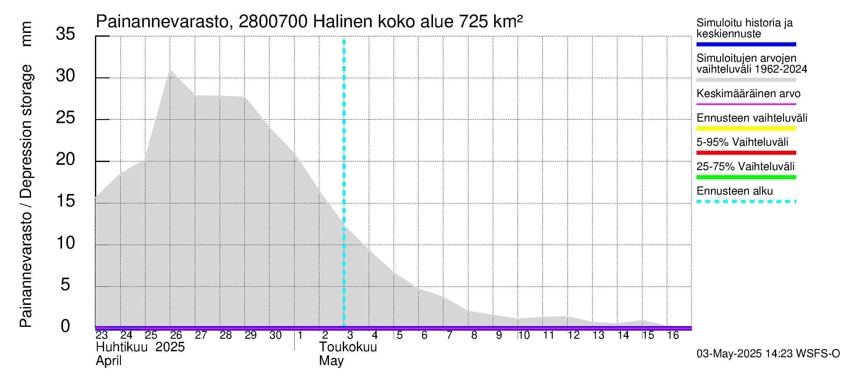 Aurajoen vesistöalue - Halinen: Painannevarasto