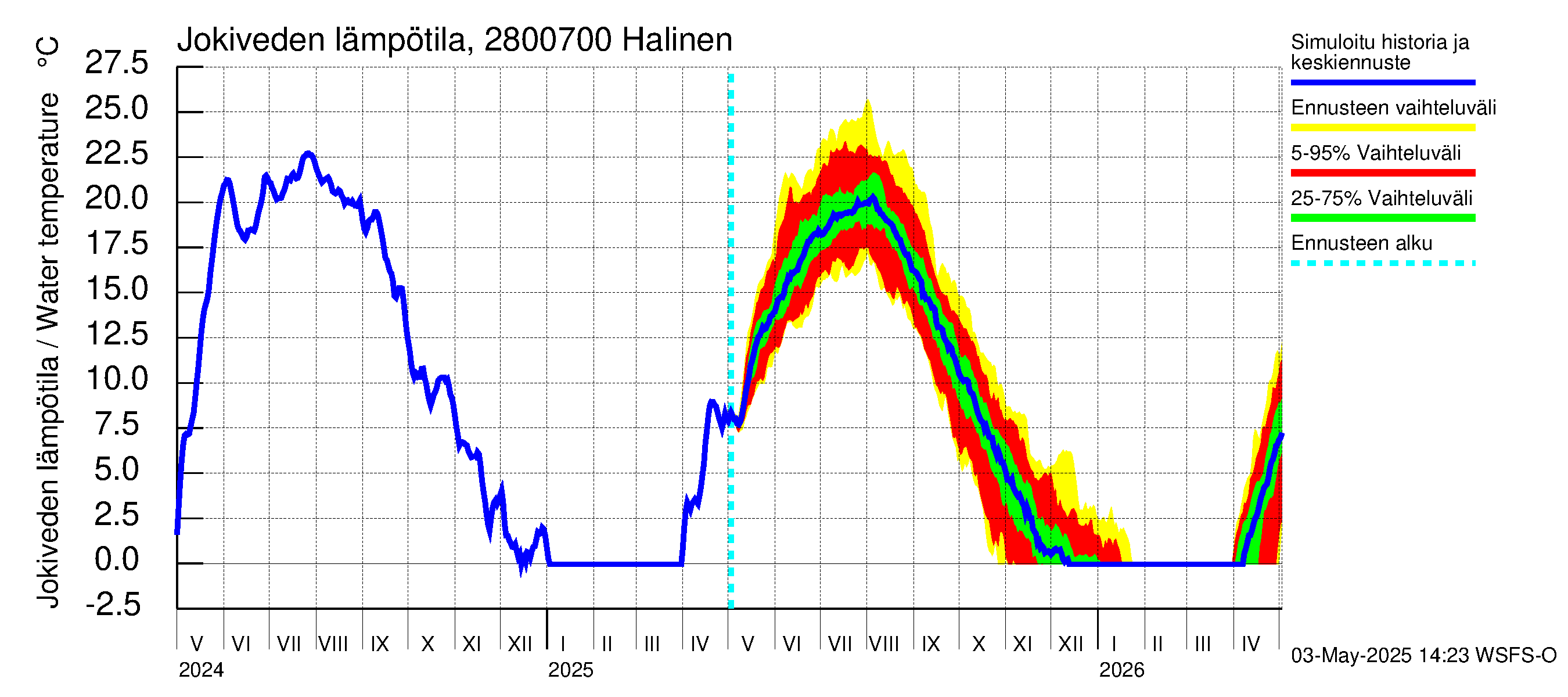 Aurajoen vesistöalue - Halinen: Jokiveden lämpötila