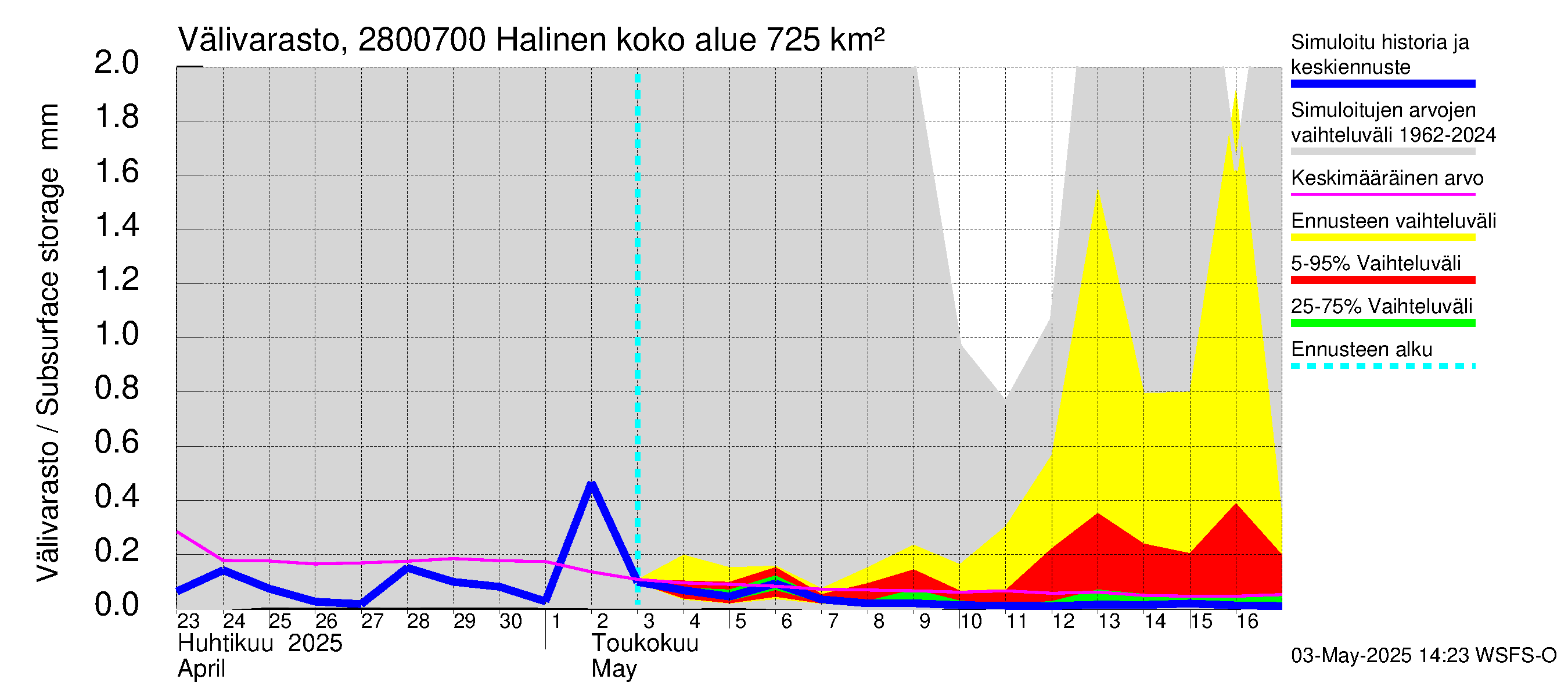 Aurajoen vesistöalue - Halinen: Välivarasto