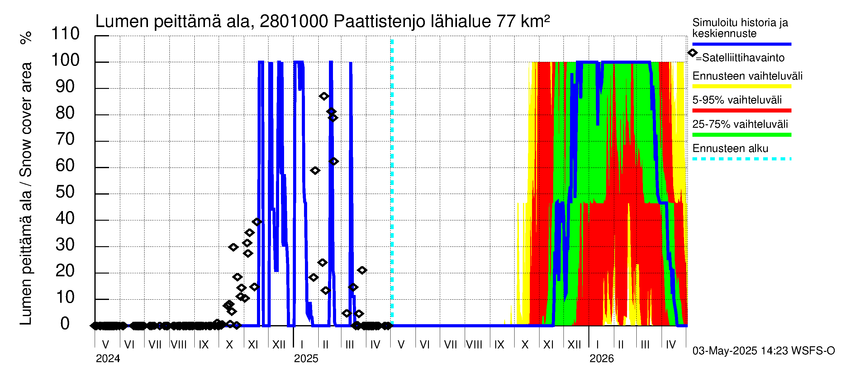 Aurajoen vesistöalue - Paattistenjoki mittapato: Lumen peittämä ala