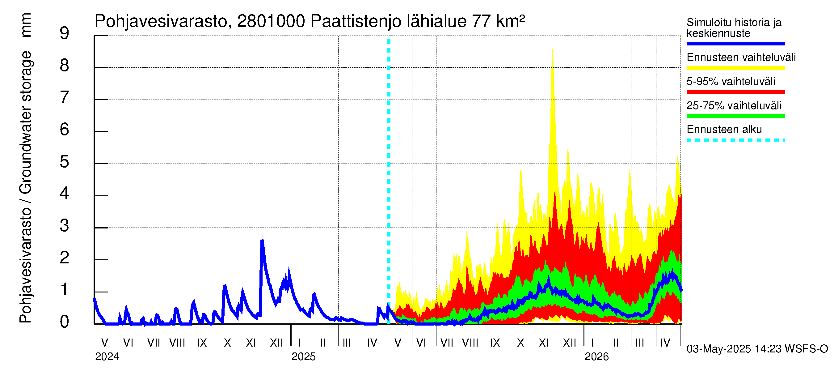 Aurajoen vesistöalue - Paattistenjoki mittapato: Pohjavesivarasto